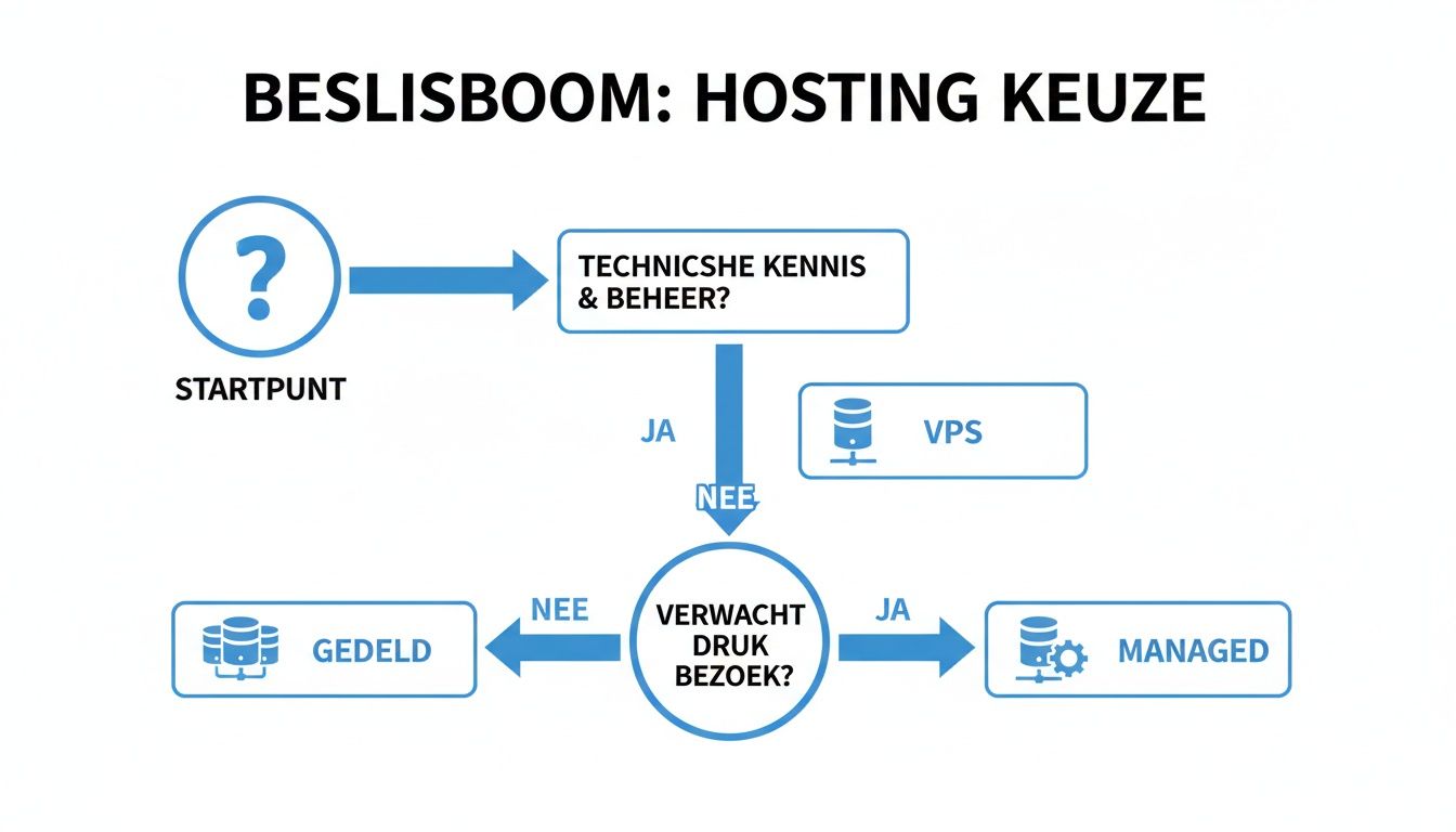 Beslisboom voor hostingkeuze, begeleidt gebruikers op basis van technische kennis en verwachte bezoekersaantallen.