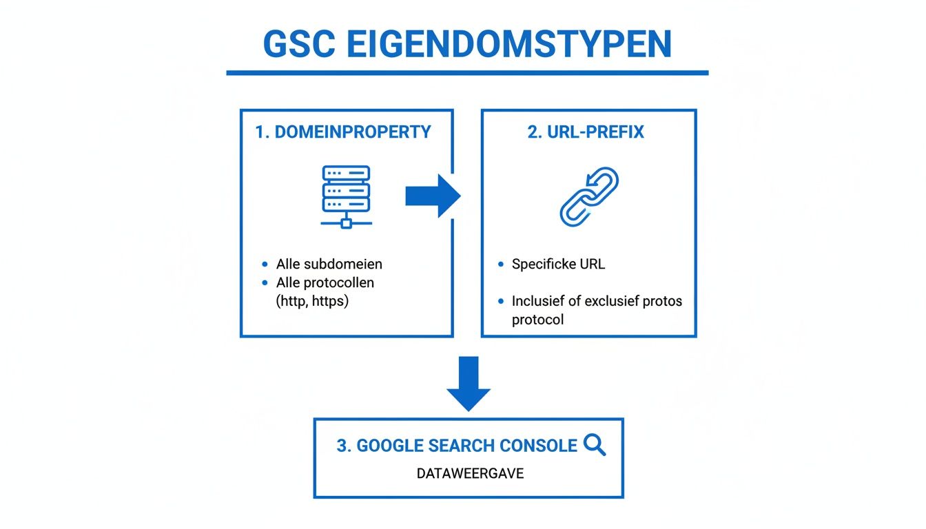 Overzicht van Google Search Console eigendomstypen: domeinproperty (alle subdomeinen) en URL-prefix (specifieke URL) voor dataweergave.