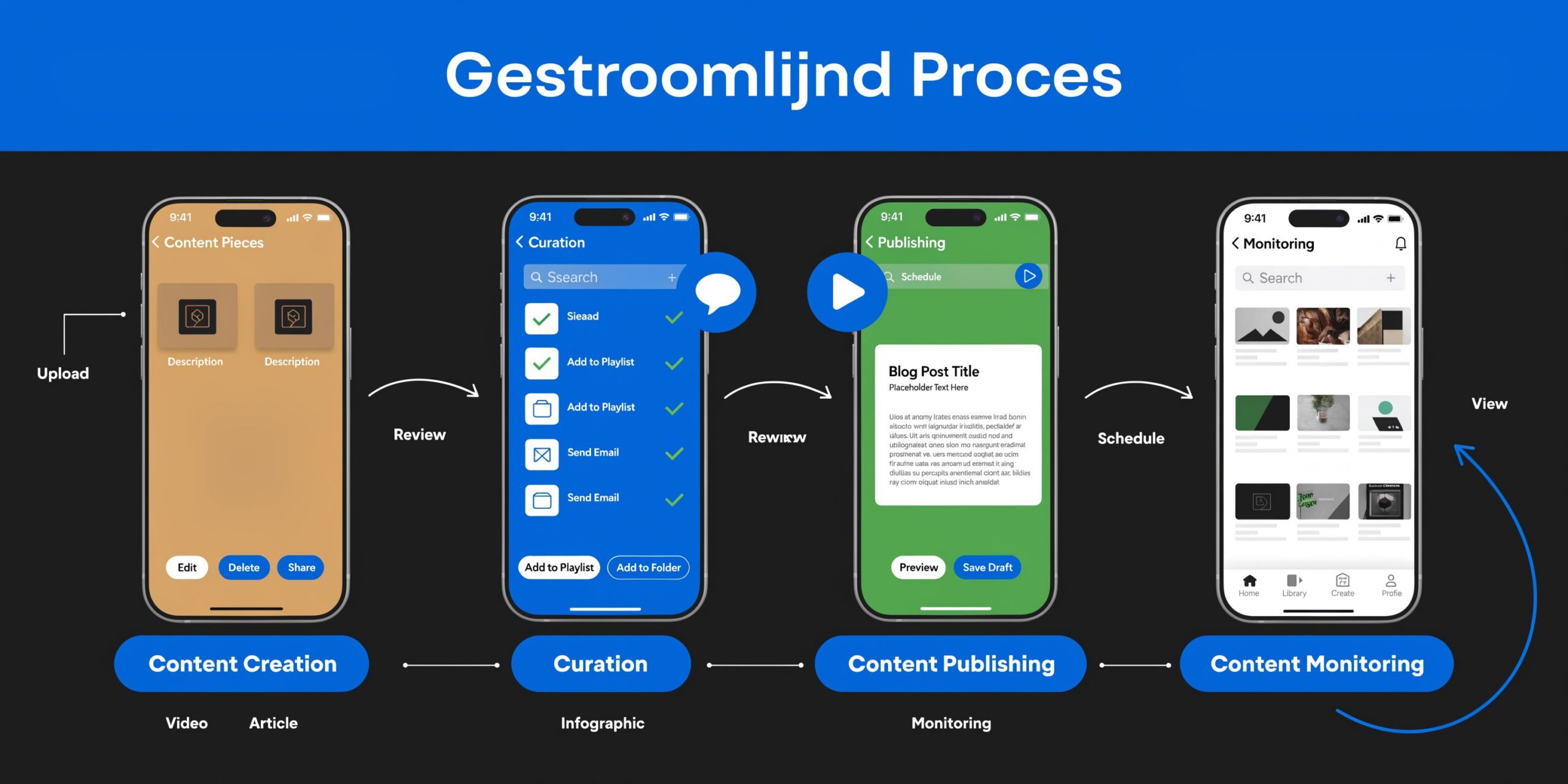 Een gestroomlijnd procesoverzicht in vier stappen voor het creëren, beheren, publiceren en monitoren van content op mobiel.