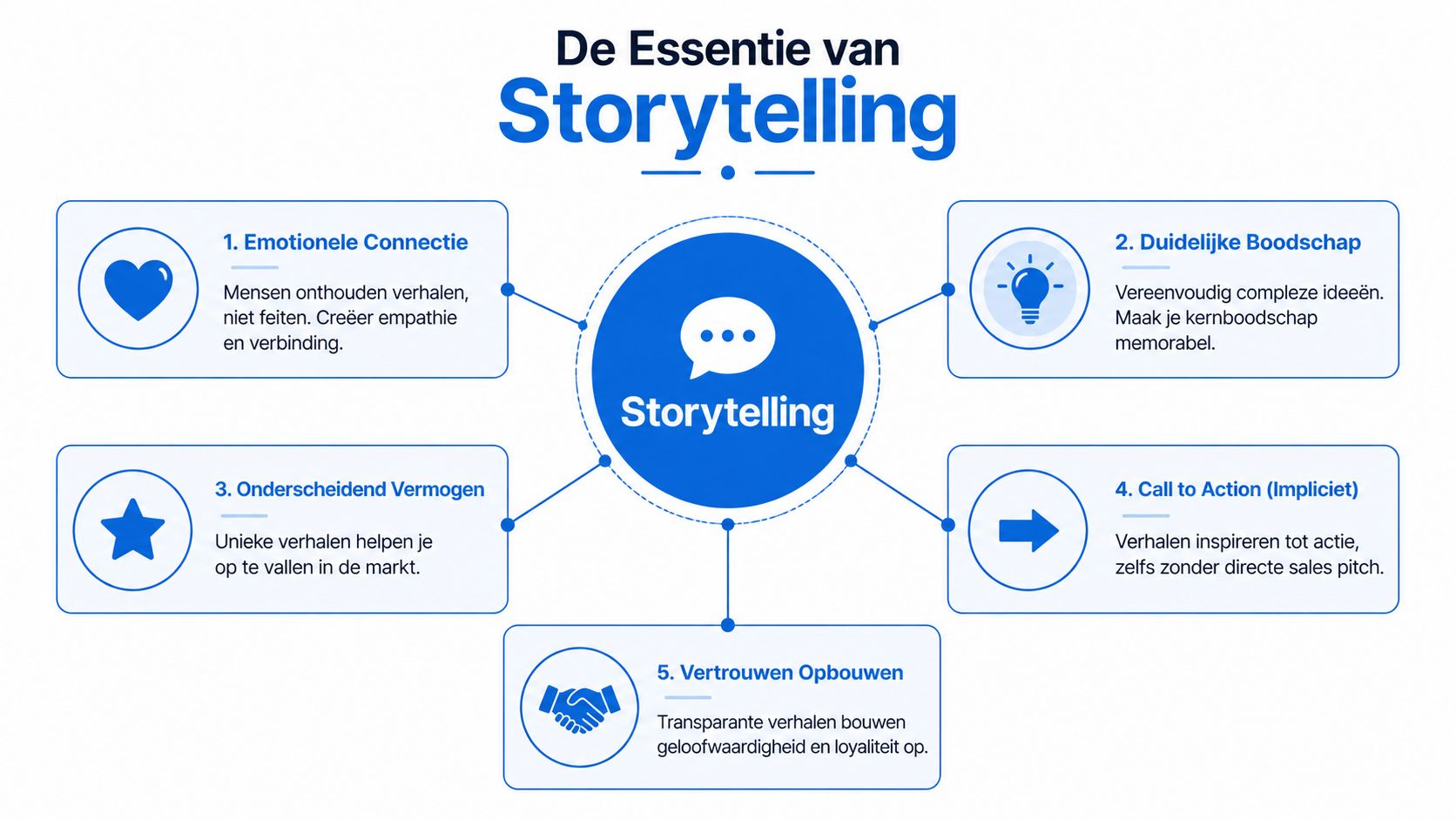 Een infographic over de essentie van storytelling met vijf kernpunten voor effectieve zakelijke communicatie en marketing.