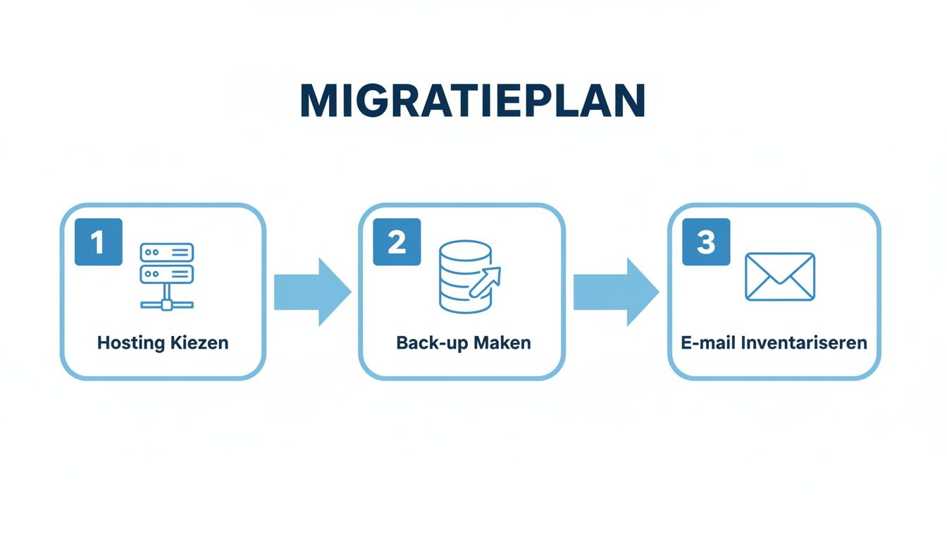 Stappenplan voor websitemigratie, inclusief hosting kiezen, back-up maken en e-mail inventariseren.