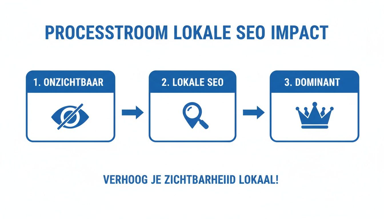 Een infographic met de 3 stappen van lokale SEO: van onzichtbaar naar dominant, inclusief visuele icons.