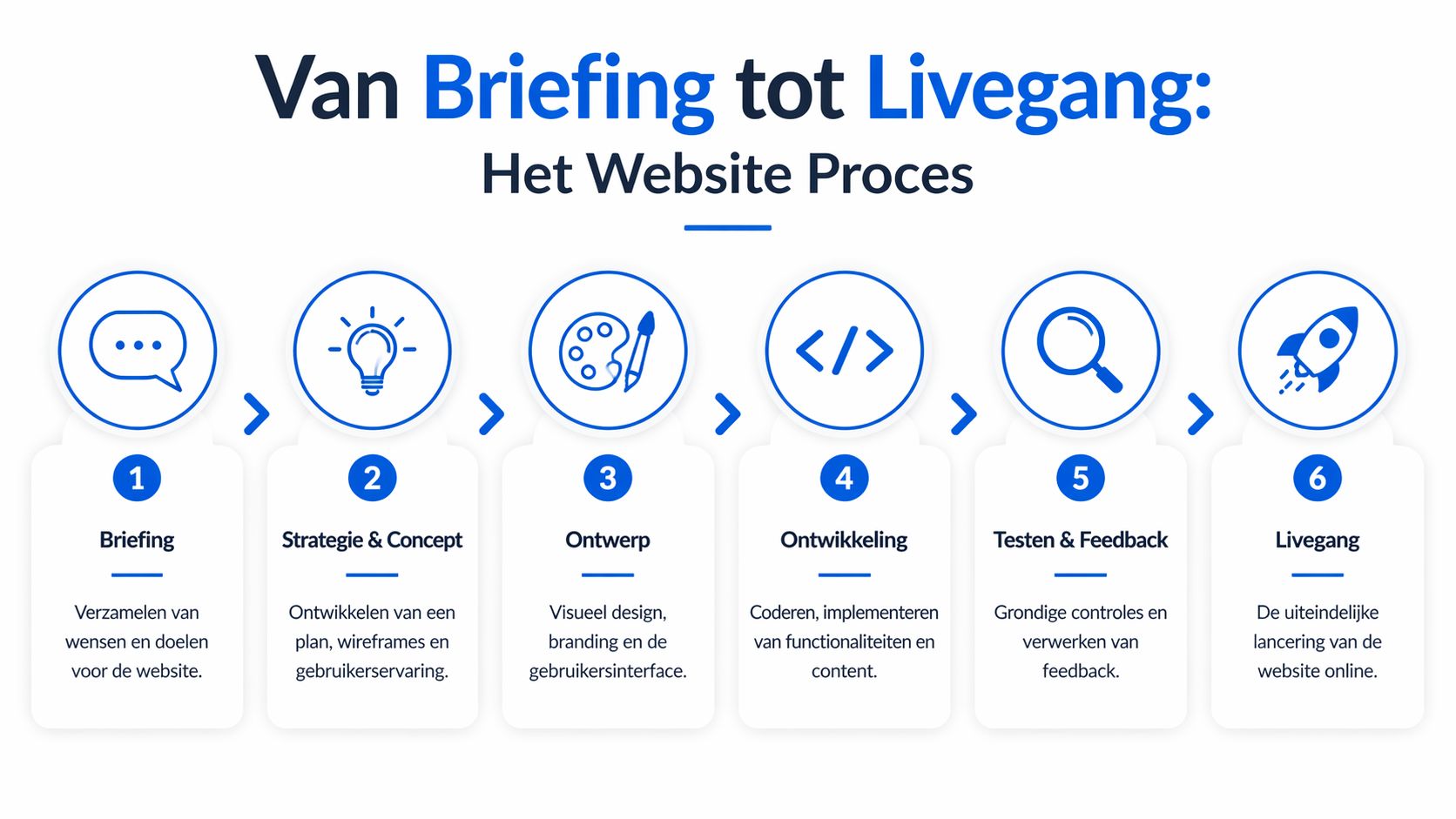 Een infographic met zes stappen voor het website ontwikkelproces, van briefing tot de uiteindelijke livegang.