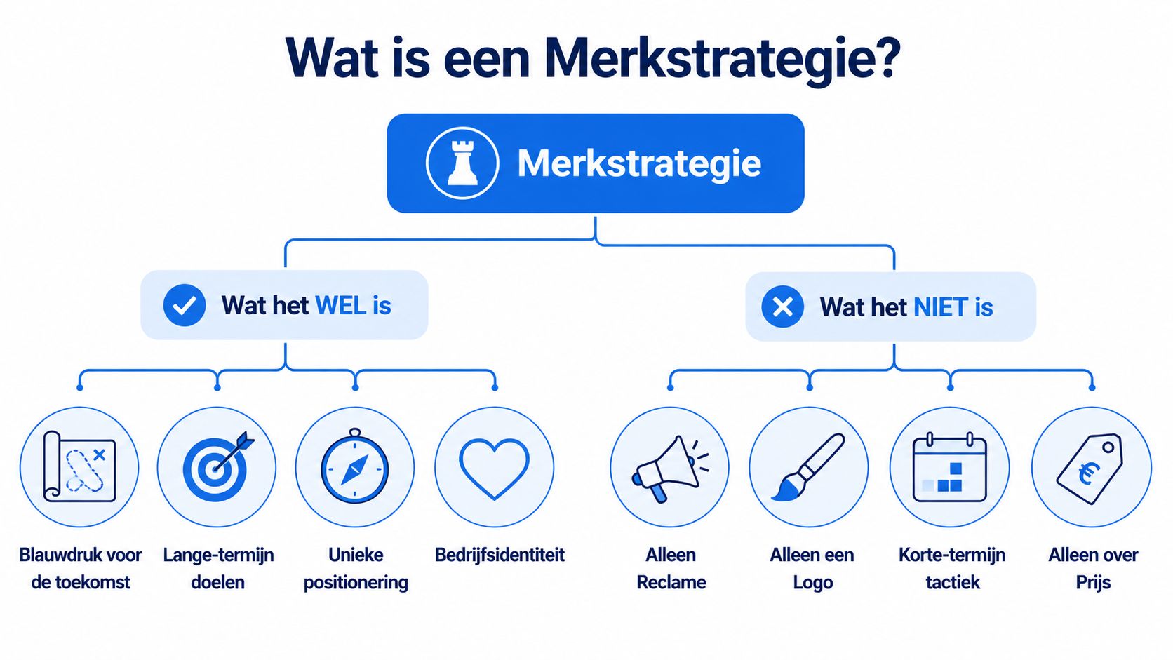 Een infographic die uitlegt wat een merkstrategie wel en niet inhoudt met duidelijke iconen en tekst.