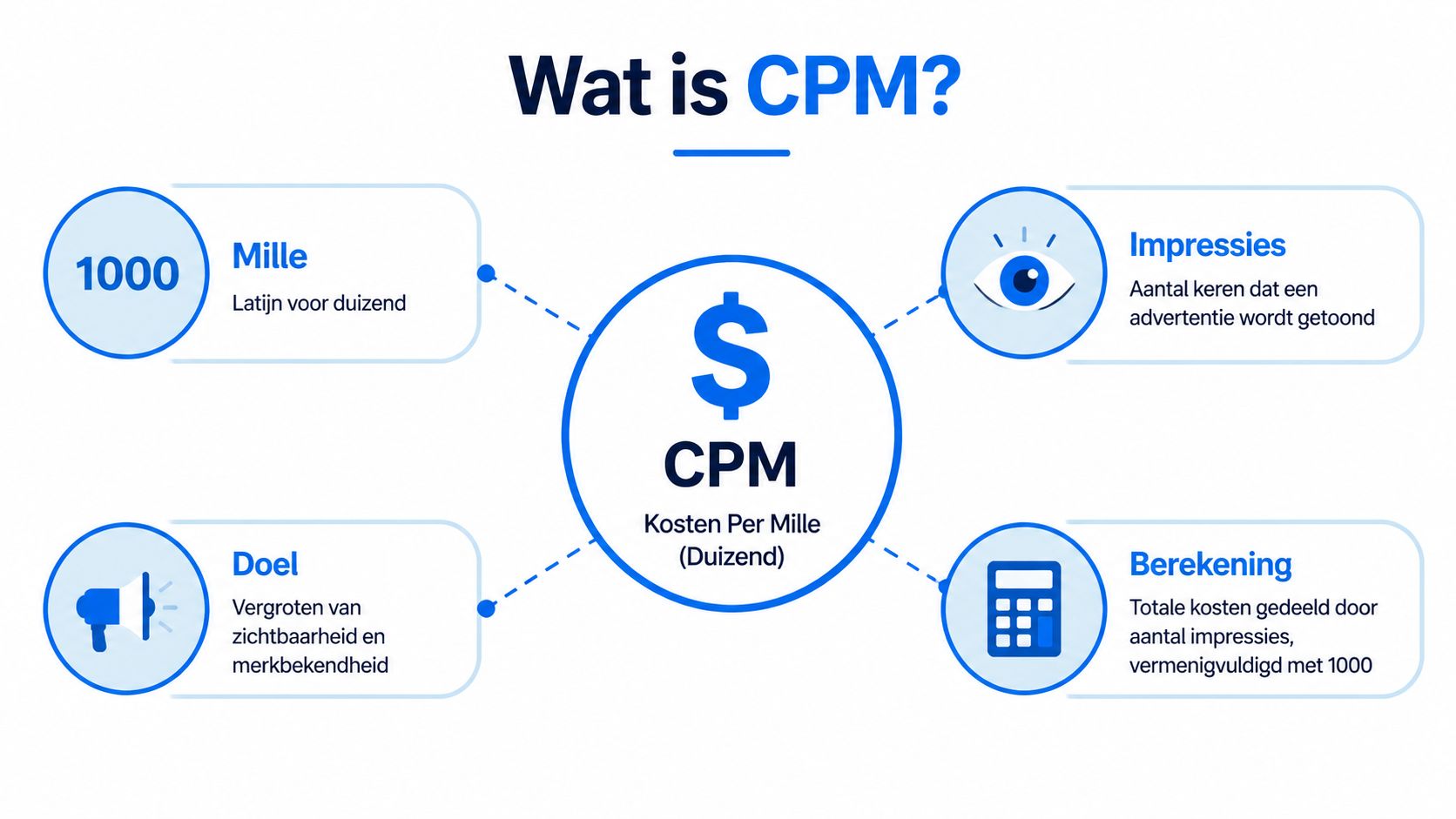 Een informatieve afbeelding die uitlegt wat CPM betekent, inclusief de berekening, het doel en de betekenis.