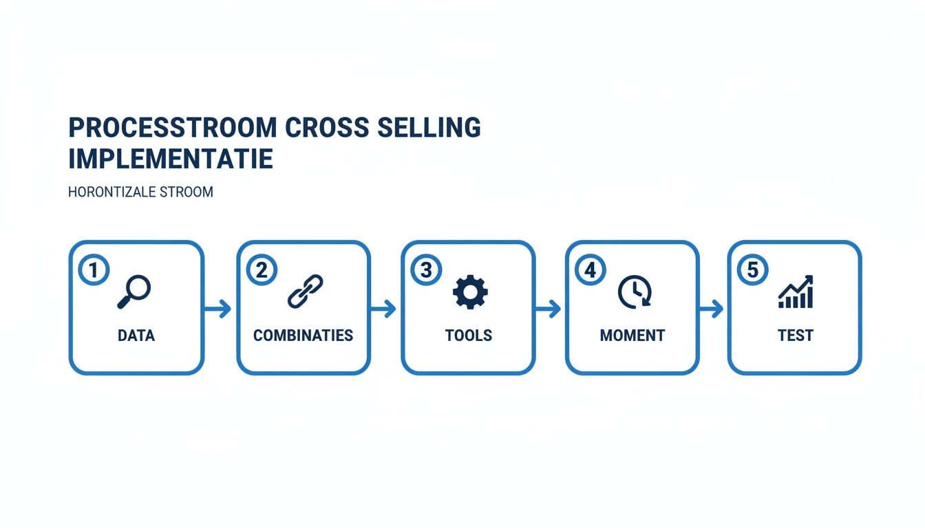 Een horizontaal procesdiagram voor cross-selling implementatie met vijf stappen: data, combinaties, tools, moment en test.