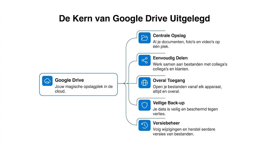 Een overzichtskaart die de vijf belangrijkste voordelen en functies van Google Drive op een duidelijke manier uitlegt.