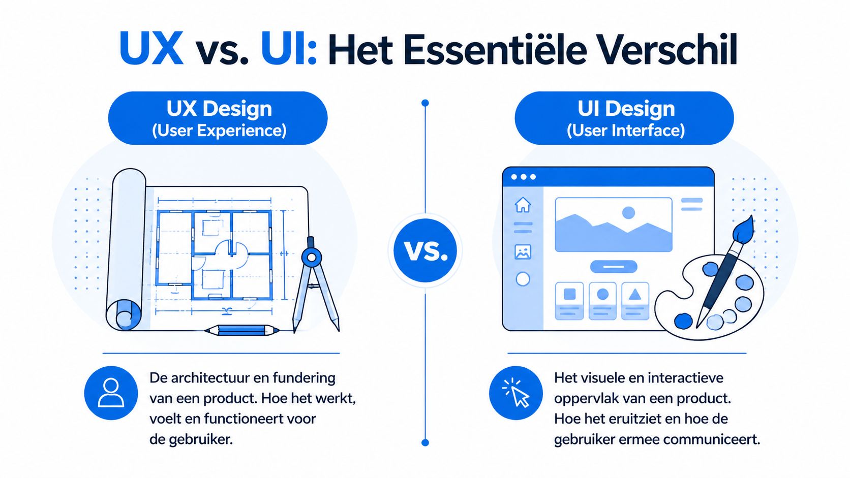 Een informatieve afbeelding die het essentiële verschil uitlegt tussen UX design en UI design in het Nederlands.