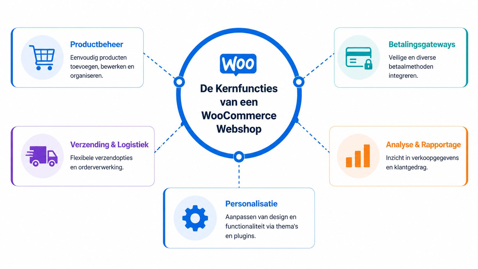 Een overzicht van de vijf kernfuncties van een WooCommerce webshop, inclusief beheer, betalingen, logistiek, analyse en personalisatie.