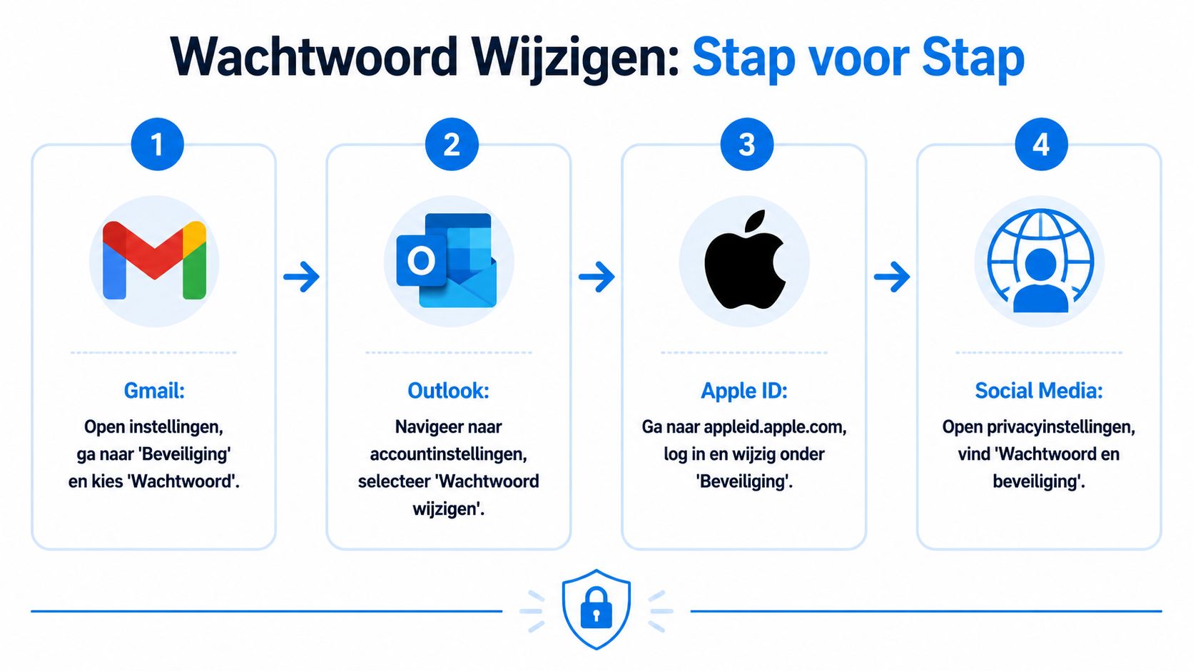 Een stappenplan infographic in het Nederlands voor het wijzigen van wachtwoorden voor Gmail, Outlook, Apple ID en social media.