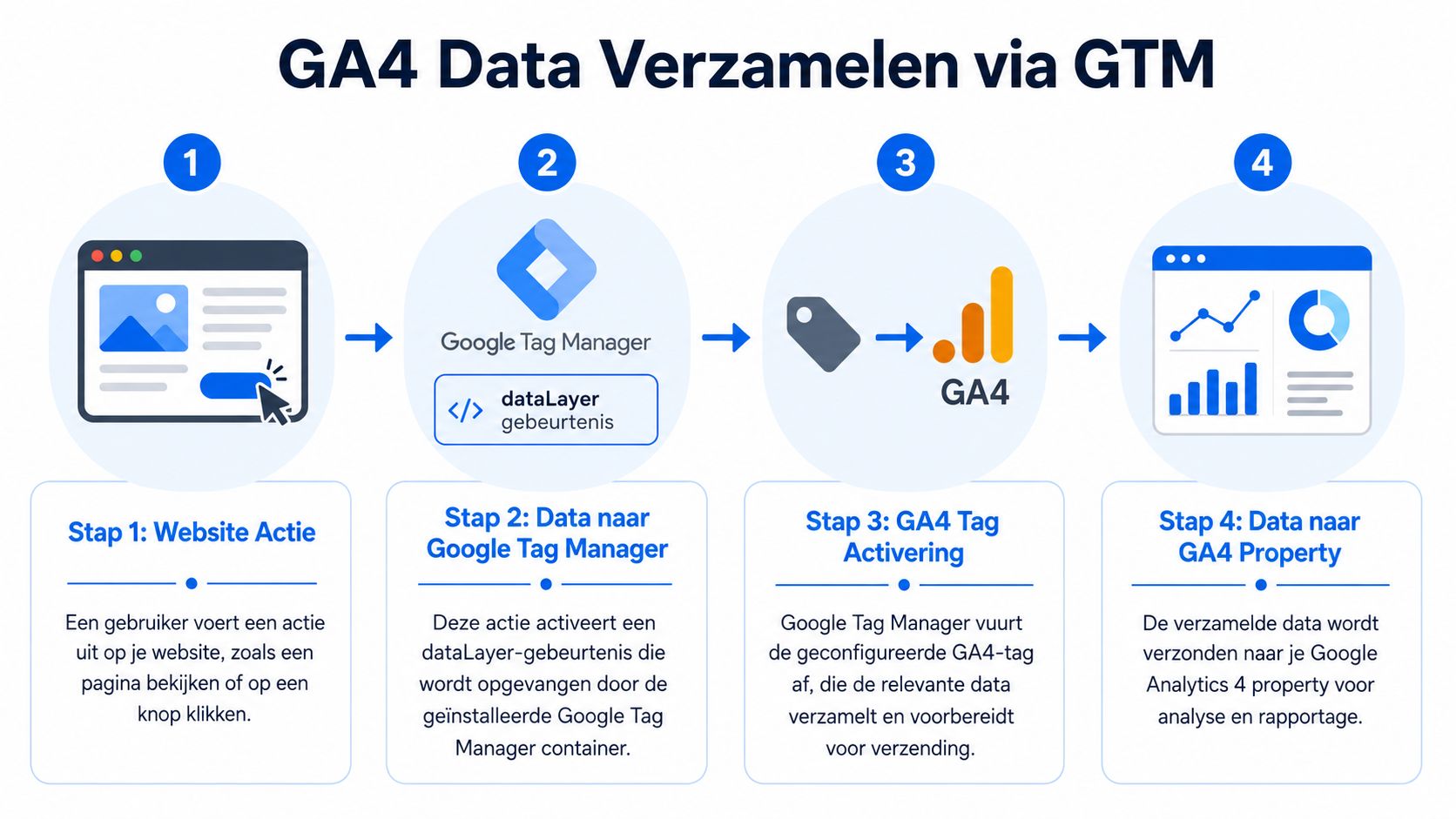 Een overzichtelijk schema dat stap voor stap toont hoe GA4-data wordt verzameld met Google Tag Manager.