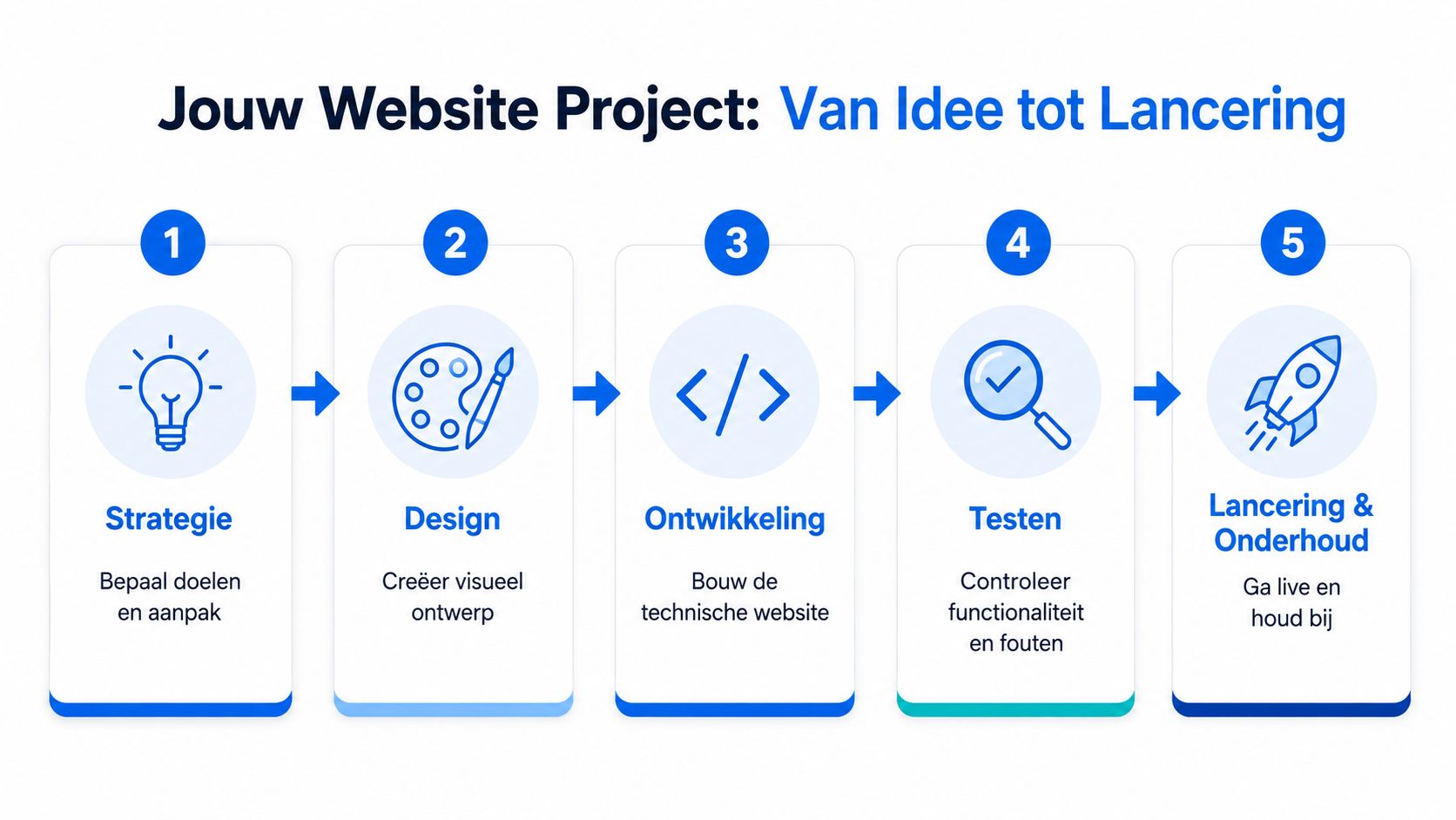 Het projectverloop van strategie tot lancering en verder