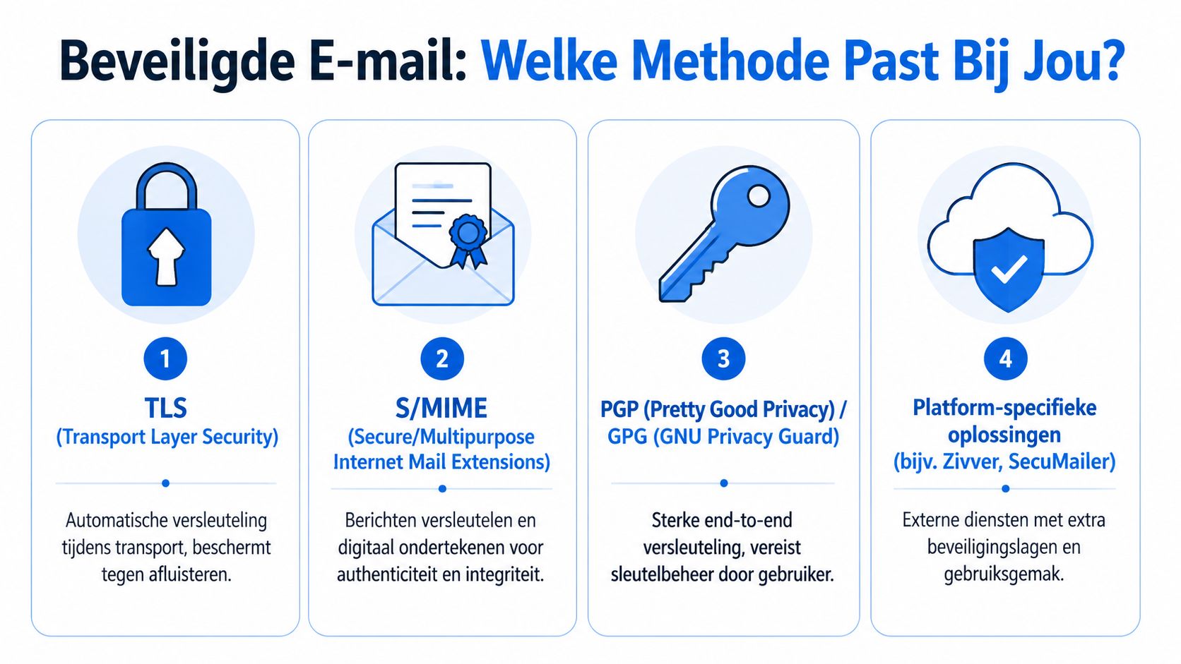 Een infographic met vier methoden voor het beveiligen van e-mail, waaronder TLS, S/MIME, PGP en platform-specifieke oplossingen.