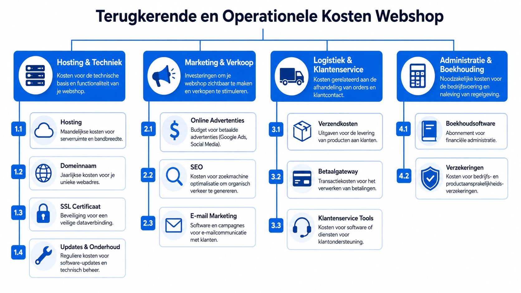 Een overzichtelijk organigram toont de verschillende terugkerende en operationele kosten bij het beheren van een professionele webshop.