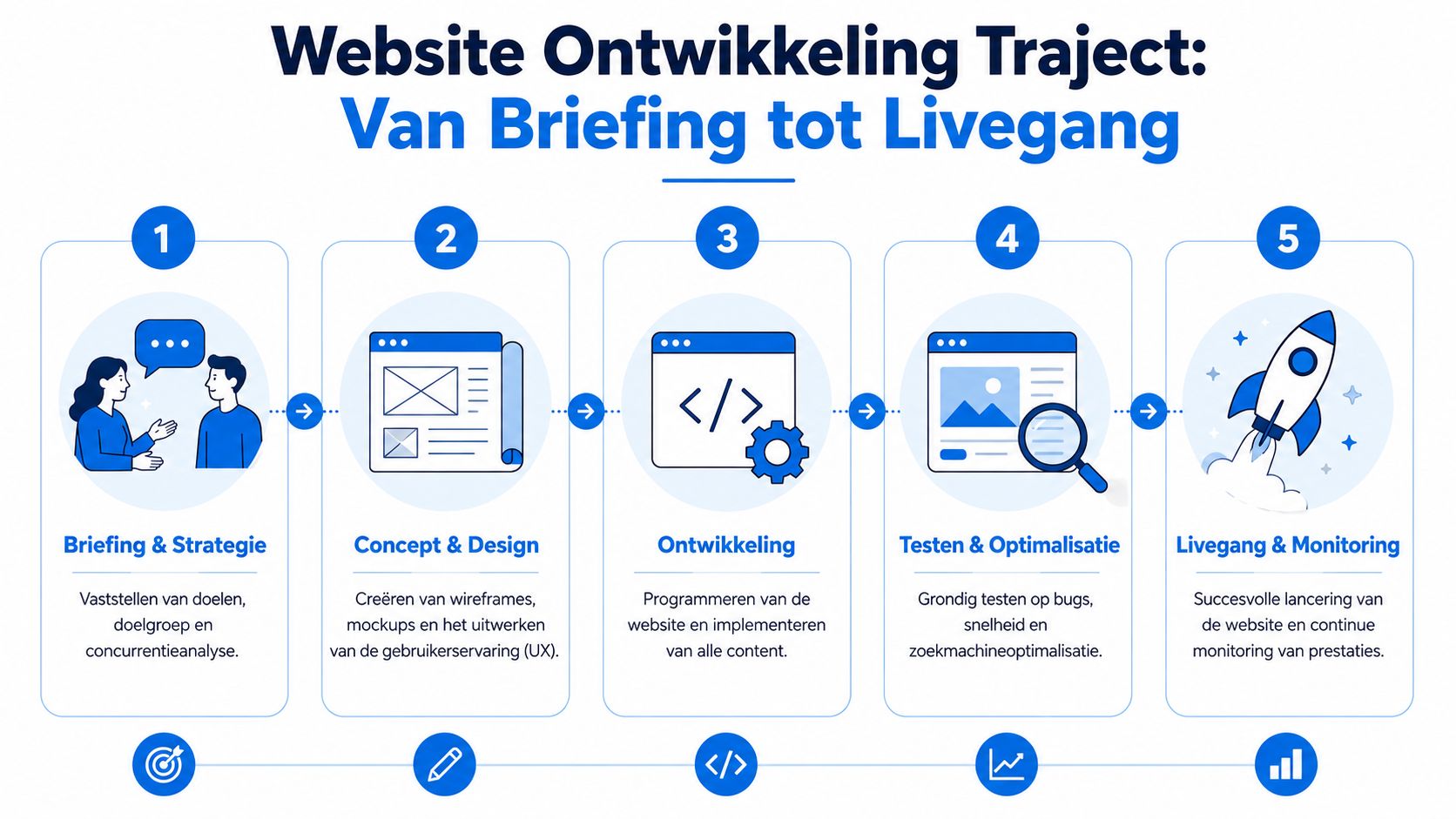 Een overzichtelijk procesdiagram dat de vijf stappen toont van website ontwikkeling, van briefing tot succesvolle livegang.