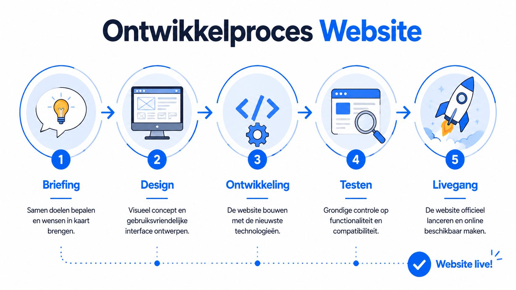 Een overzichtelijk stappenplan in vijf fasen voor het professioneel ontwikkelen en lanceren van een nieuwe website.