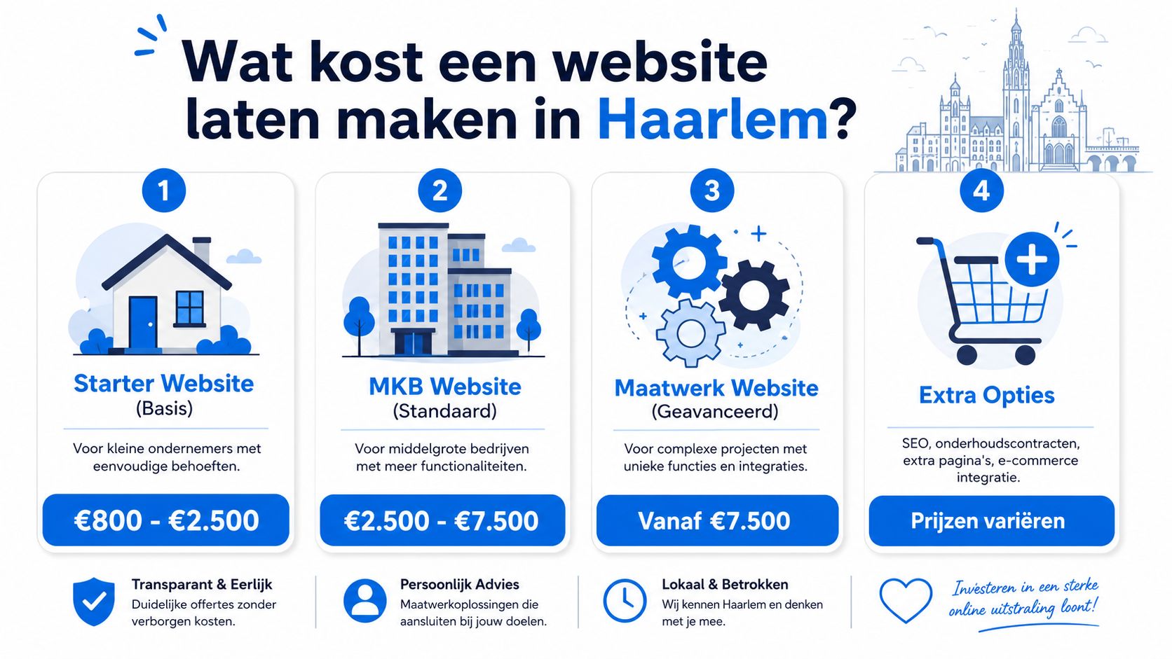 Een overzicht van de verschillende kosten voor het laten maken van een website in Haarlem voor bedrijven.