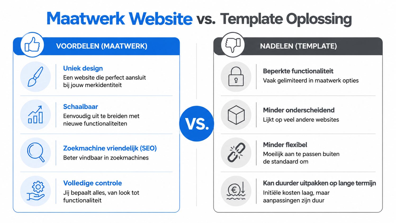 Vergelijking infographic tussen een op maat gemaakte website en een standaard template oplossing voor bedrijven.