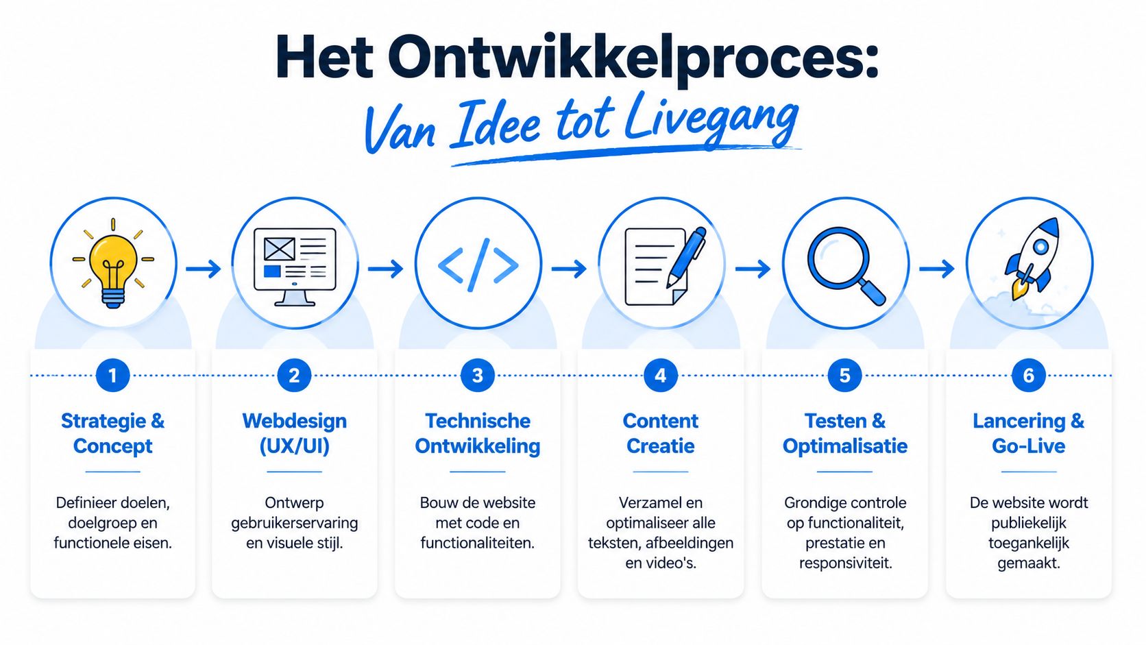 Een overzichtelijk schema van het zesstappenplan voor het ontwikkelen van een professionele website van idee tot livegang.