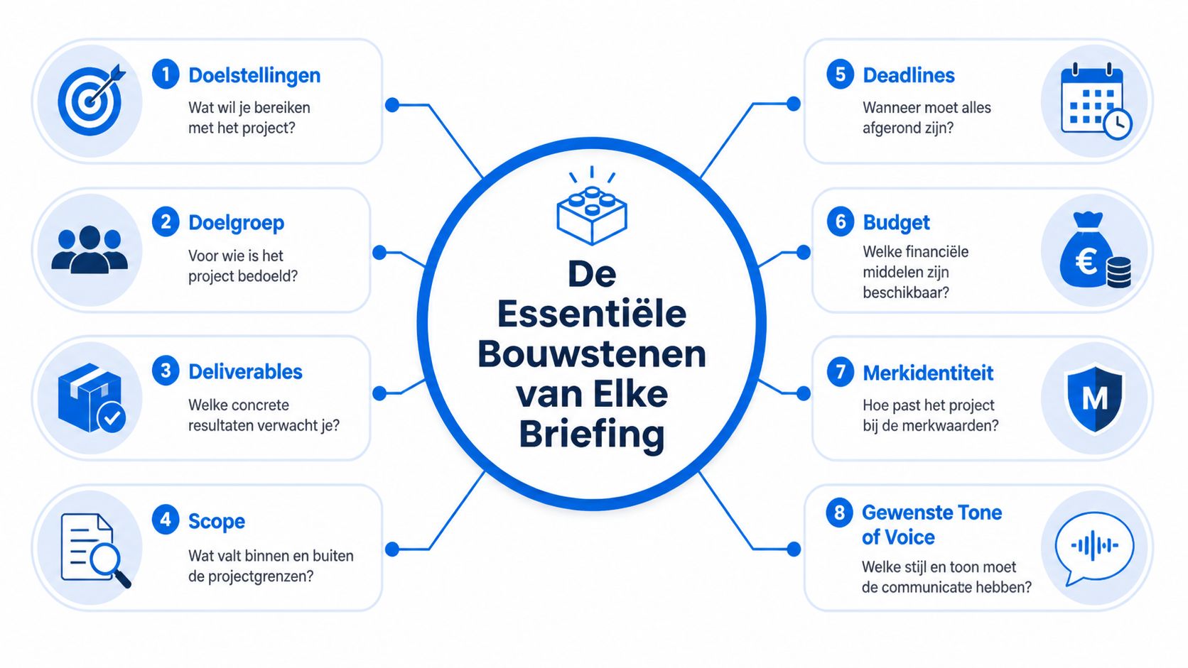 Een infographic over de acht essentiële bouwstenen voor het opstellen van een effectieve projectbriefing.