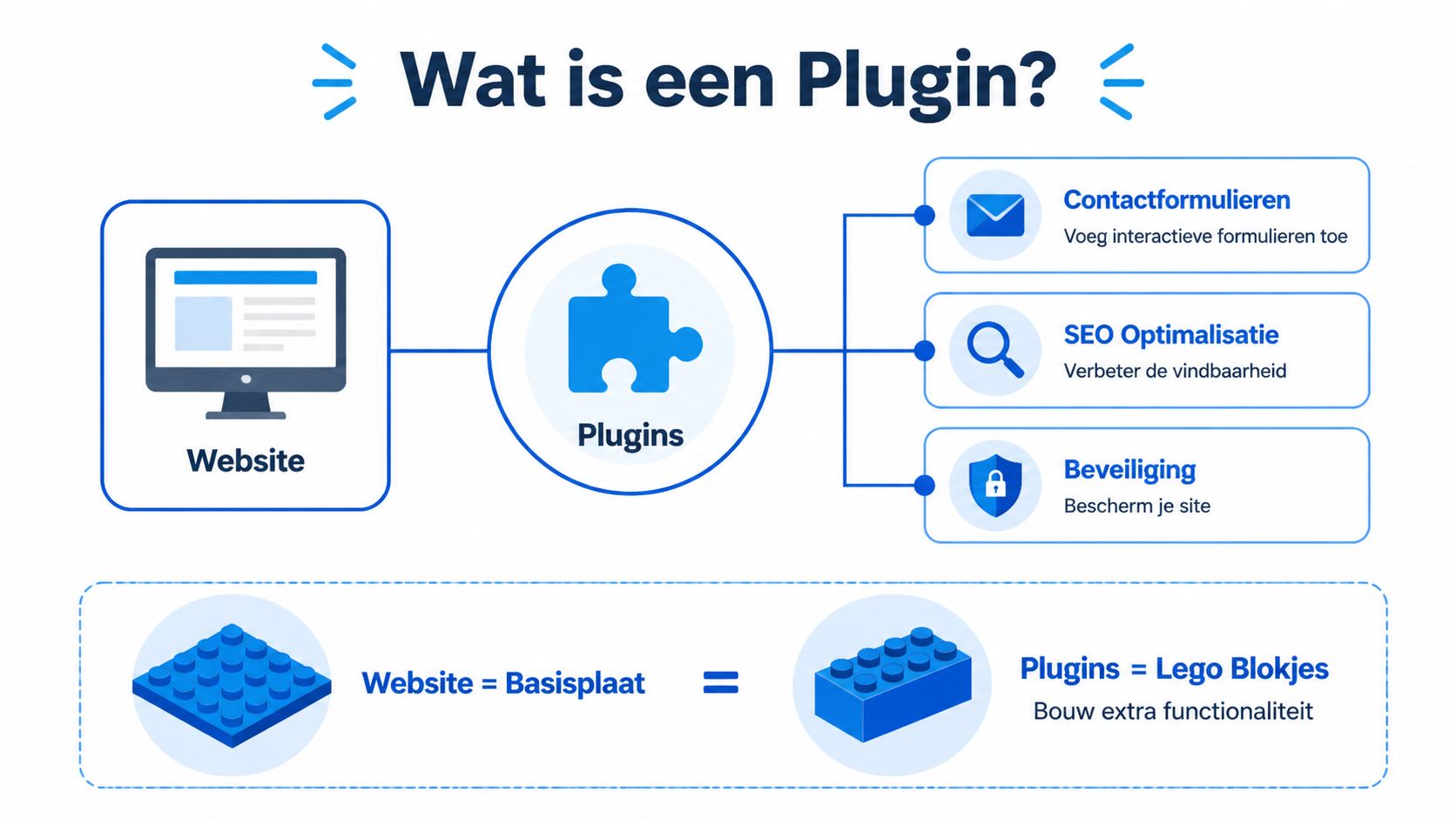 Een informatieve afbeelding die uitlegt wat een plugin is met behulp van een website en Lego-metafoor.