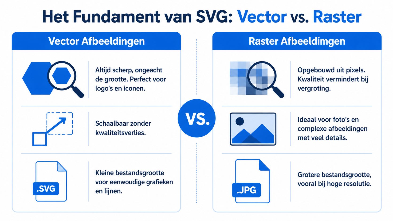 Een infographic die het verschil uitlegt tussen vectorafbeeldingen zoals SVG en rasterafbeeldingen zoals JPG.