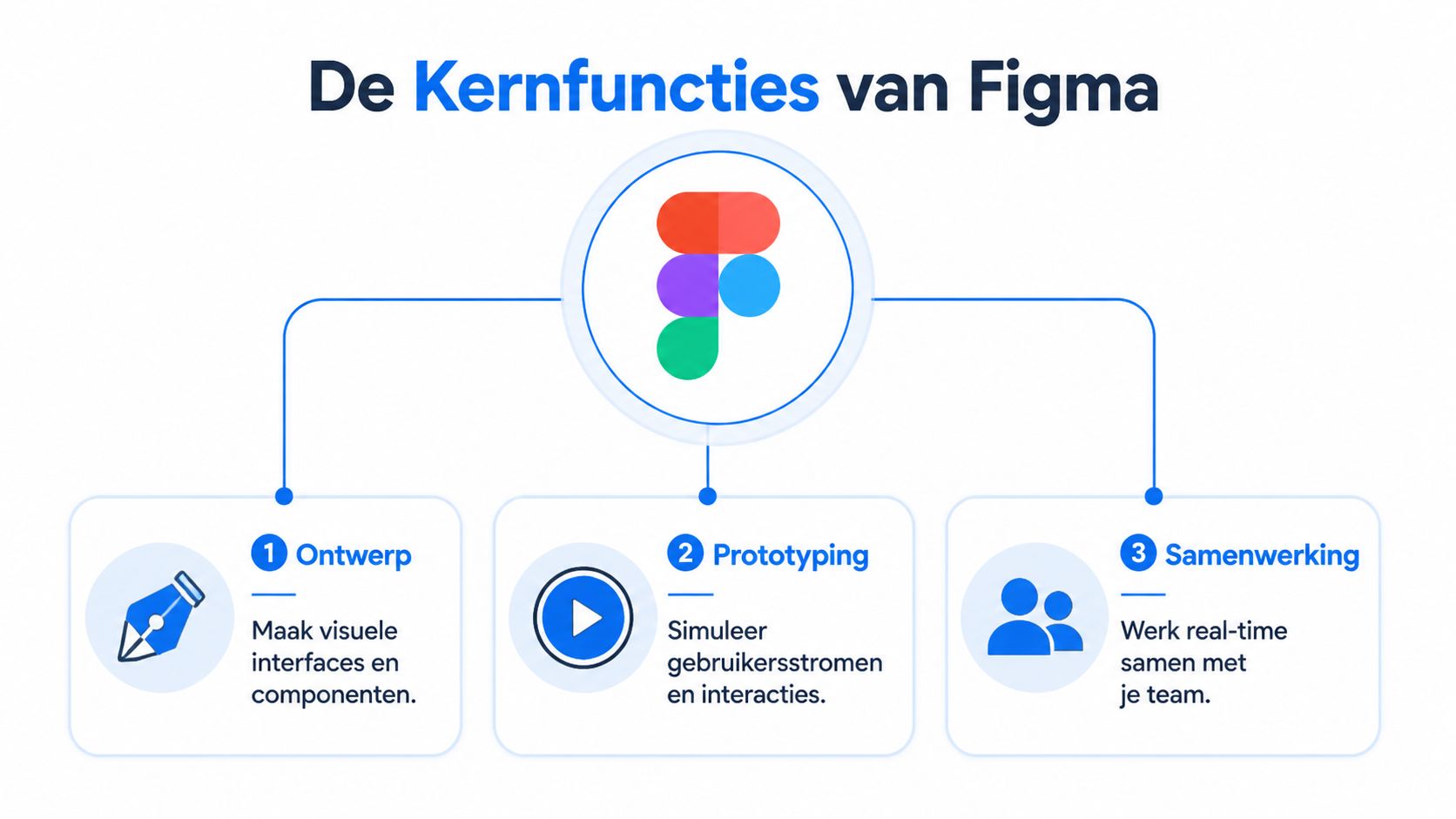 Een overzicht van de drie kernfuncties van Figma: ontwerp, prototyping en real-time samenwerking in een team.