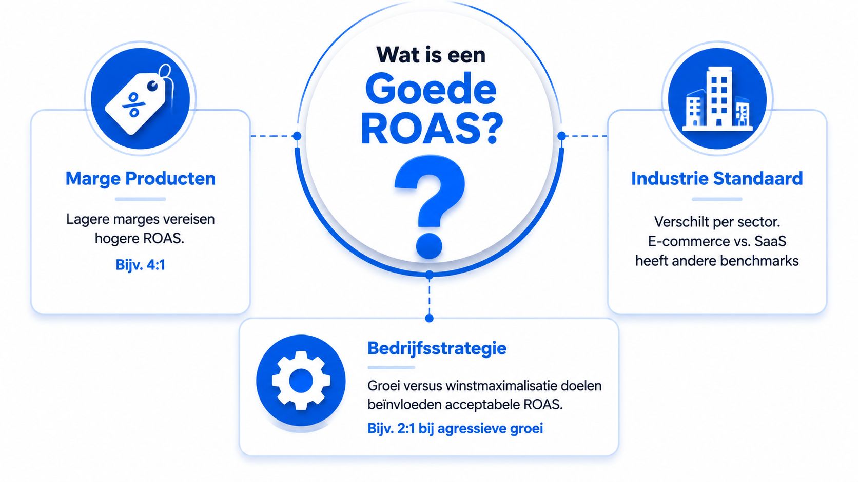 Een infografiek die de drie belangrijkste factoren uitlegt die een goede ROAS bepalen voor bedrijven.