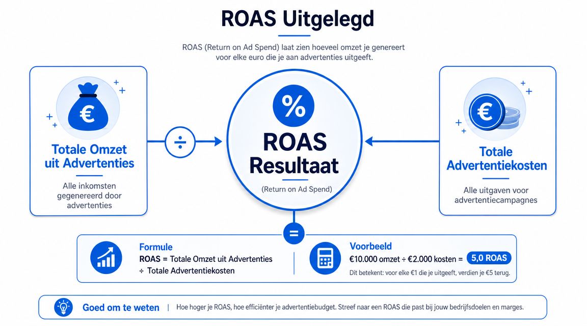 Een informatieve infographic die uitlegt wat ROAS (Return on Ad Spend) is en hoe je dit berekent.
