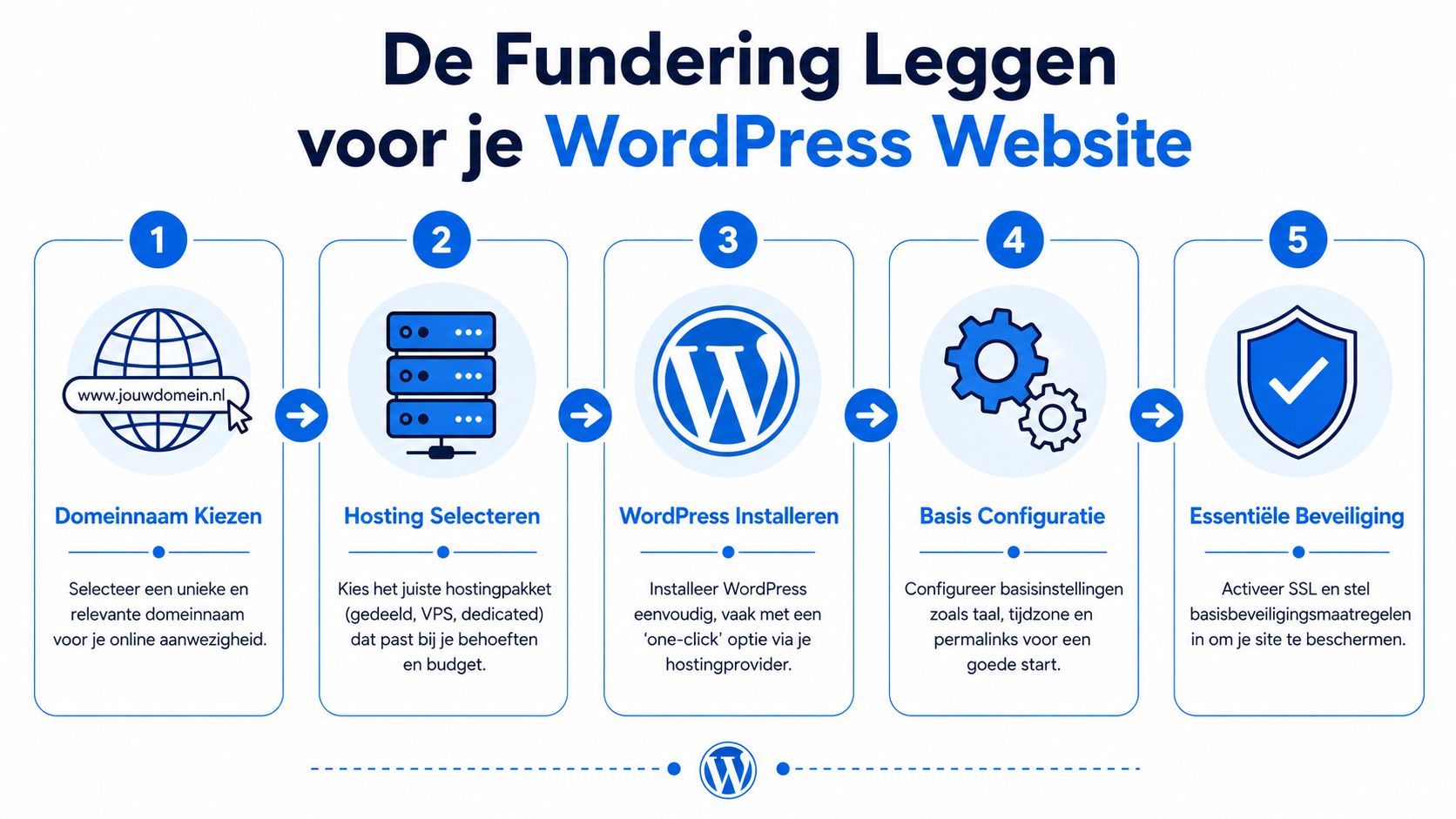 Een overzichtelijk stappenplan voor het opzetten van een WordPress website, van domeinnaam tot essentiële websitebeveiliging.