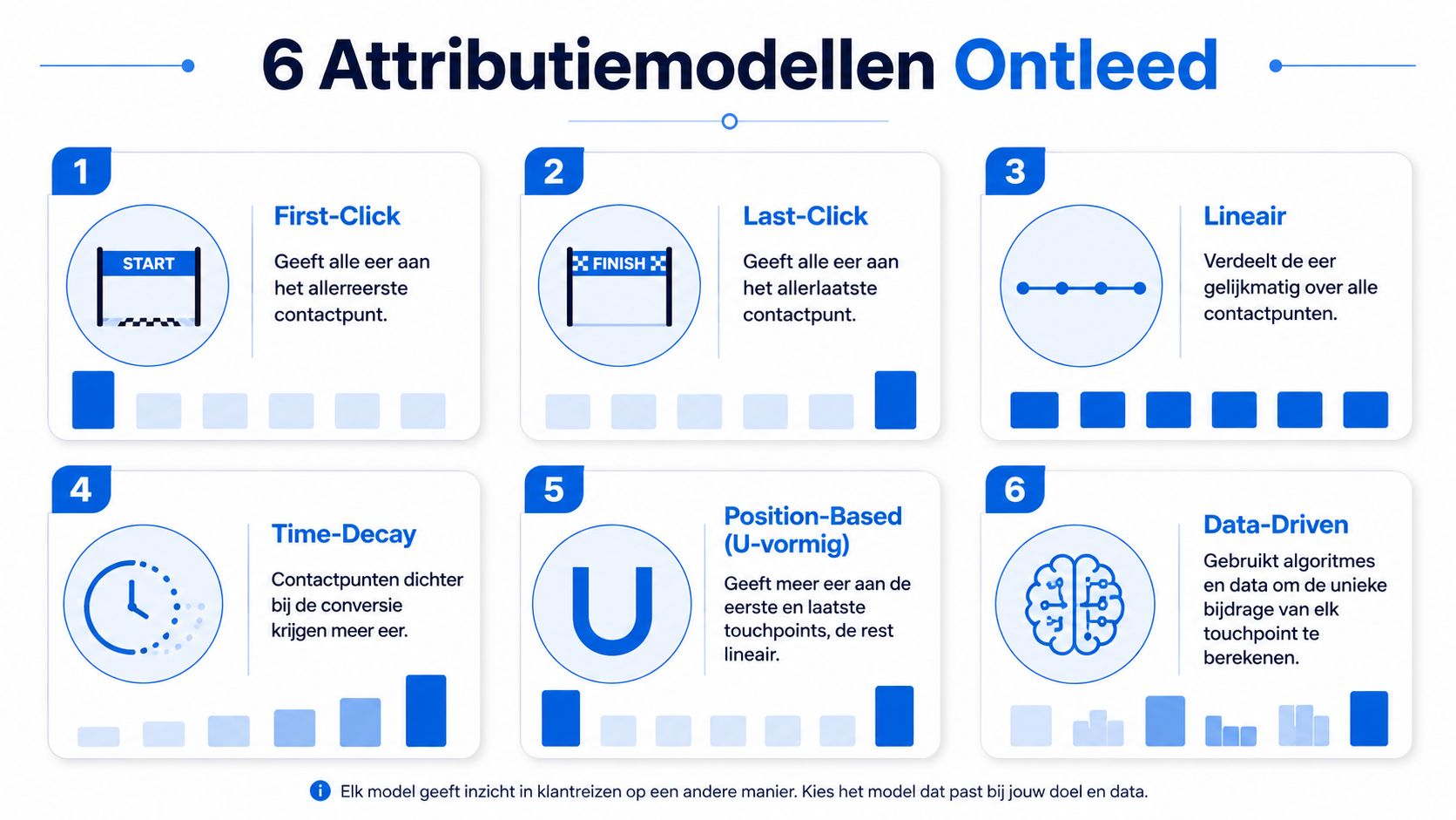 Een overzichtskaart die zes verschillende attributiemodellen voor klantreizen in marketing visueel uitlegt en vergelijkt.
