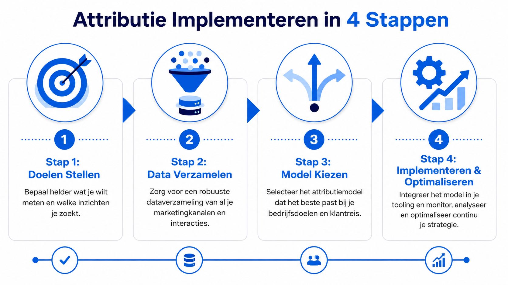 Een overzichtelijke infographic die het proces van vier stappen voor het implementeren van attributiemodellen in marketing weergeeft.