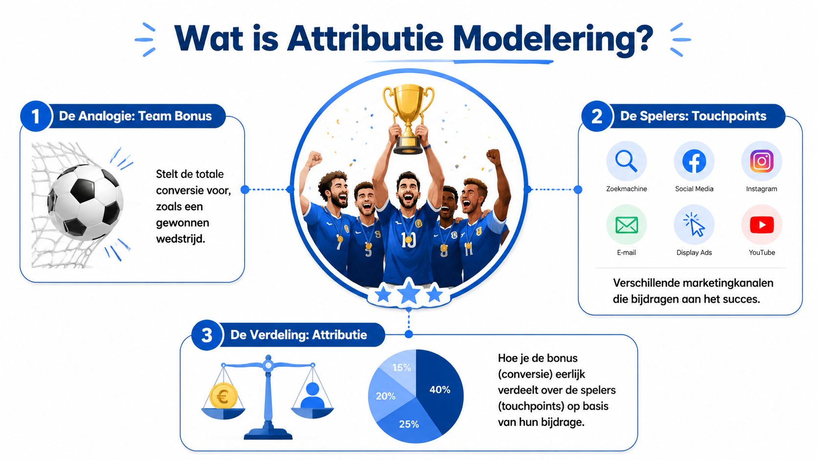 Een infographic die uitlegt hoe attributiemodellering werkt door de metafoor van een voetbalteam en marketingkanalen te gebruiken.