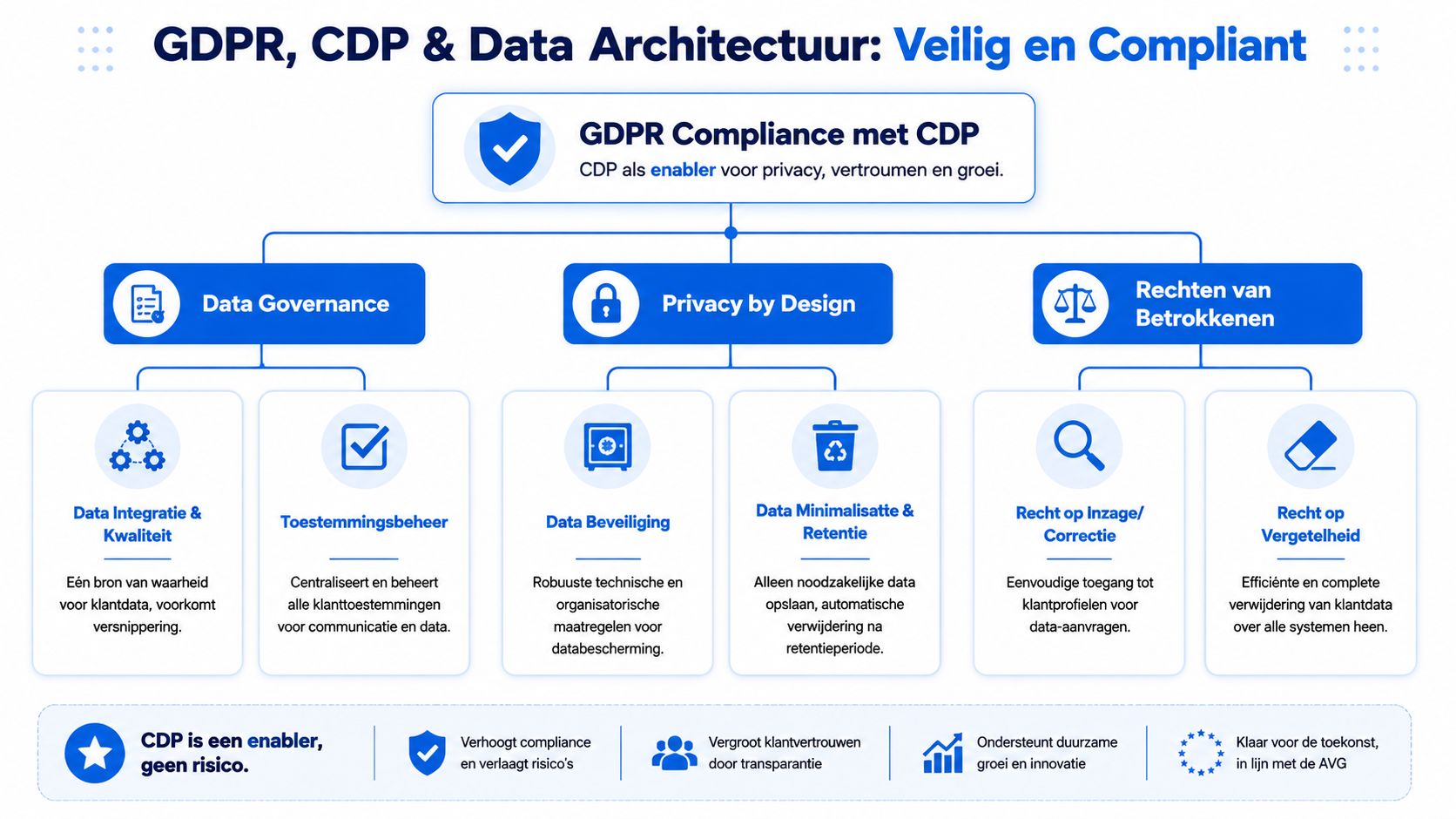 Een infographic over hoe een Customer Data Platform helpt bij GDPR-compliance en veilige data-architectuur voor bedrijven.