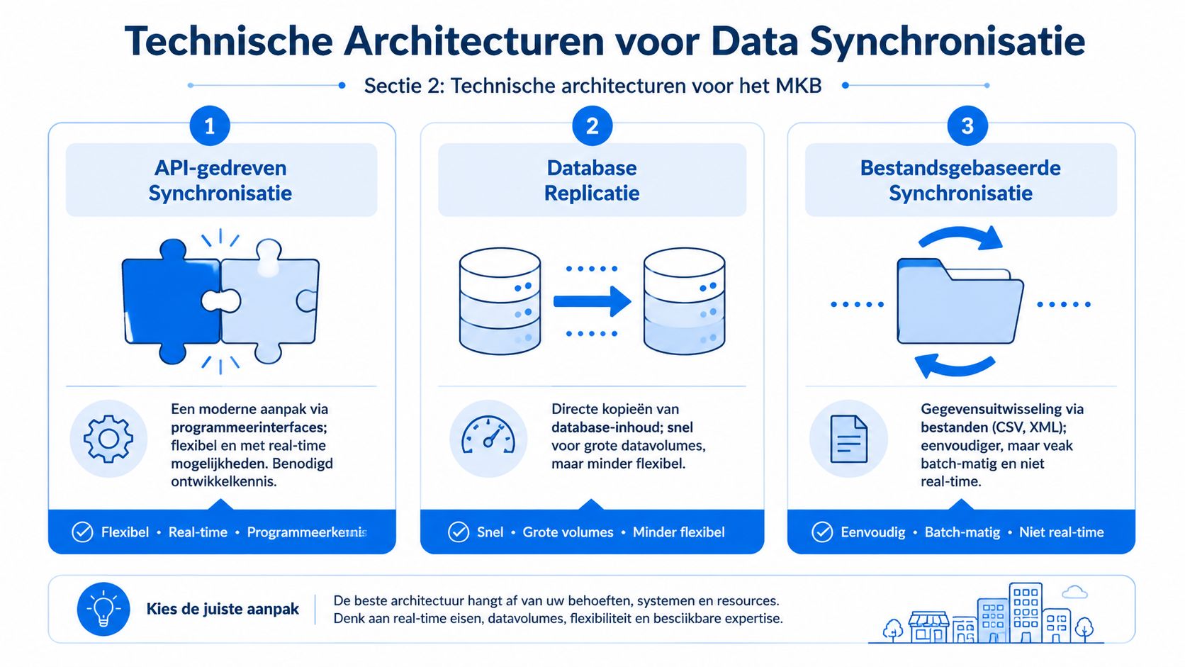 Een infographic over drie technische architecturen voor data synchronisatie: API-gedreven, database replicatie en bestandsgebaseerde synchronisatie.