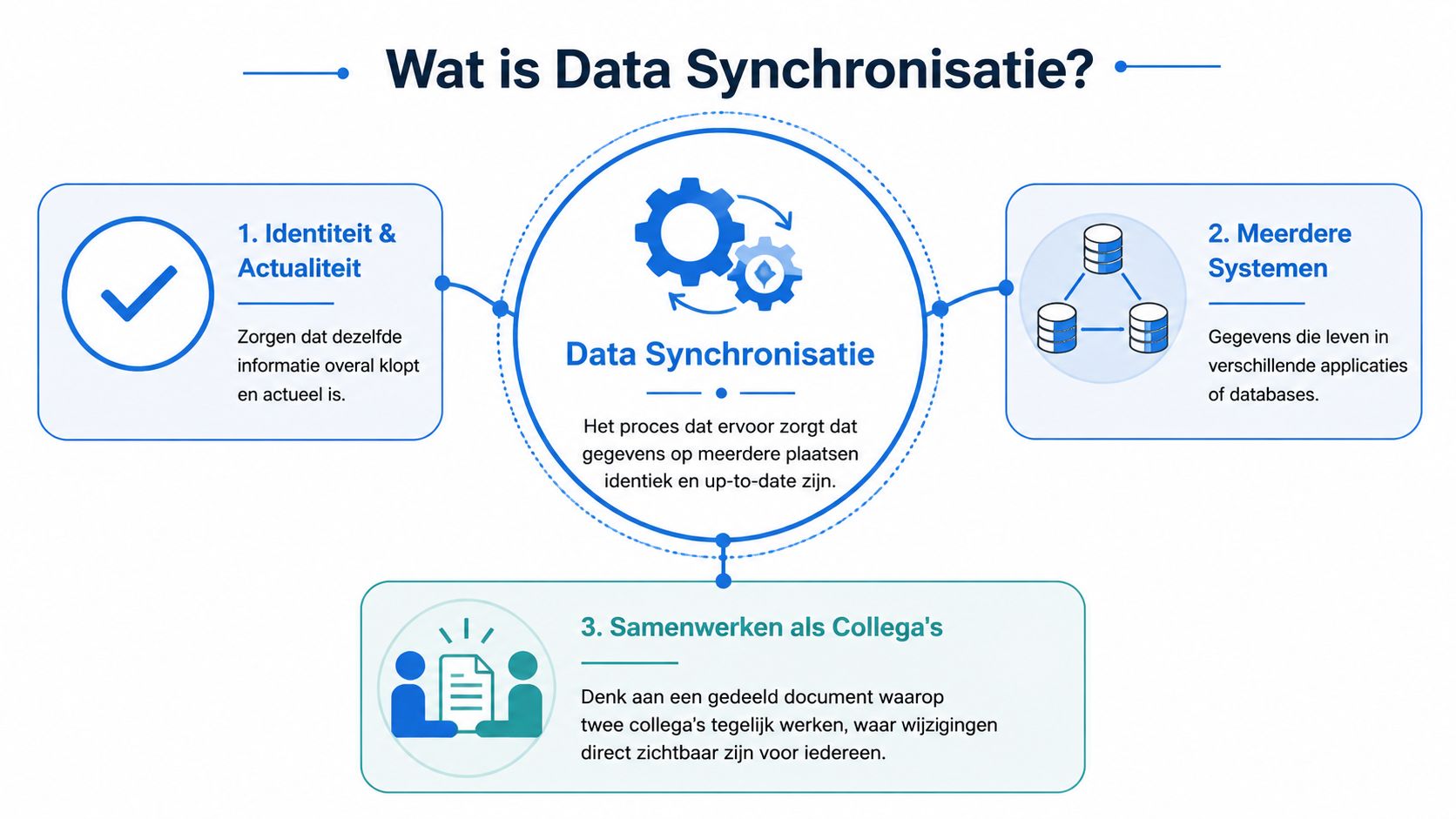 Een infographic die het concept van datasynchronisatie uitlegt door middel van drie kernpunten over systemen en samenwerking.