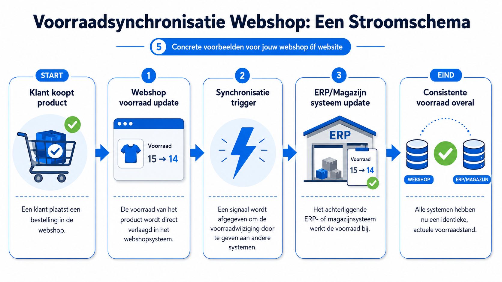 Een stroomschema over voorraadsynchronisatie van een webshop naar een ERP- of magazijnsysteem na een klantbestelling.