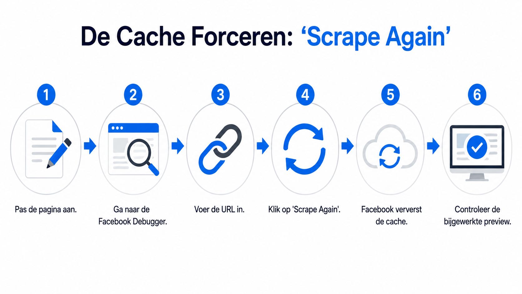 Een stappenplan in zes stappen om de Facebook-cache te forceren en website-informatie te vernieuwen via de debugger.