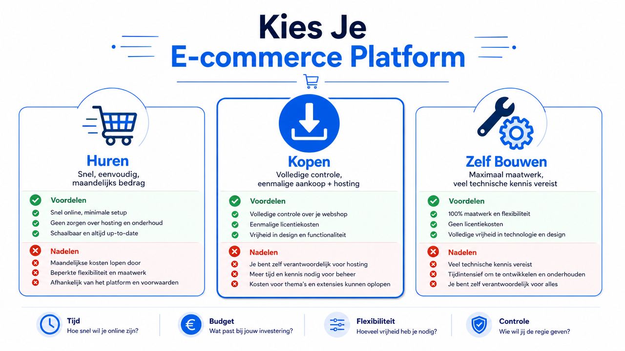Een infographic met vergelijking van drie e-commerce opties: huren, kopen en zelf bouwen van een webshop.