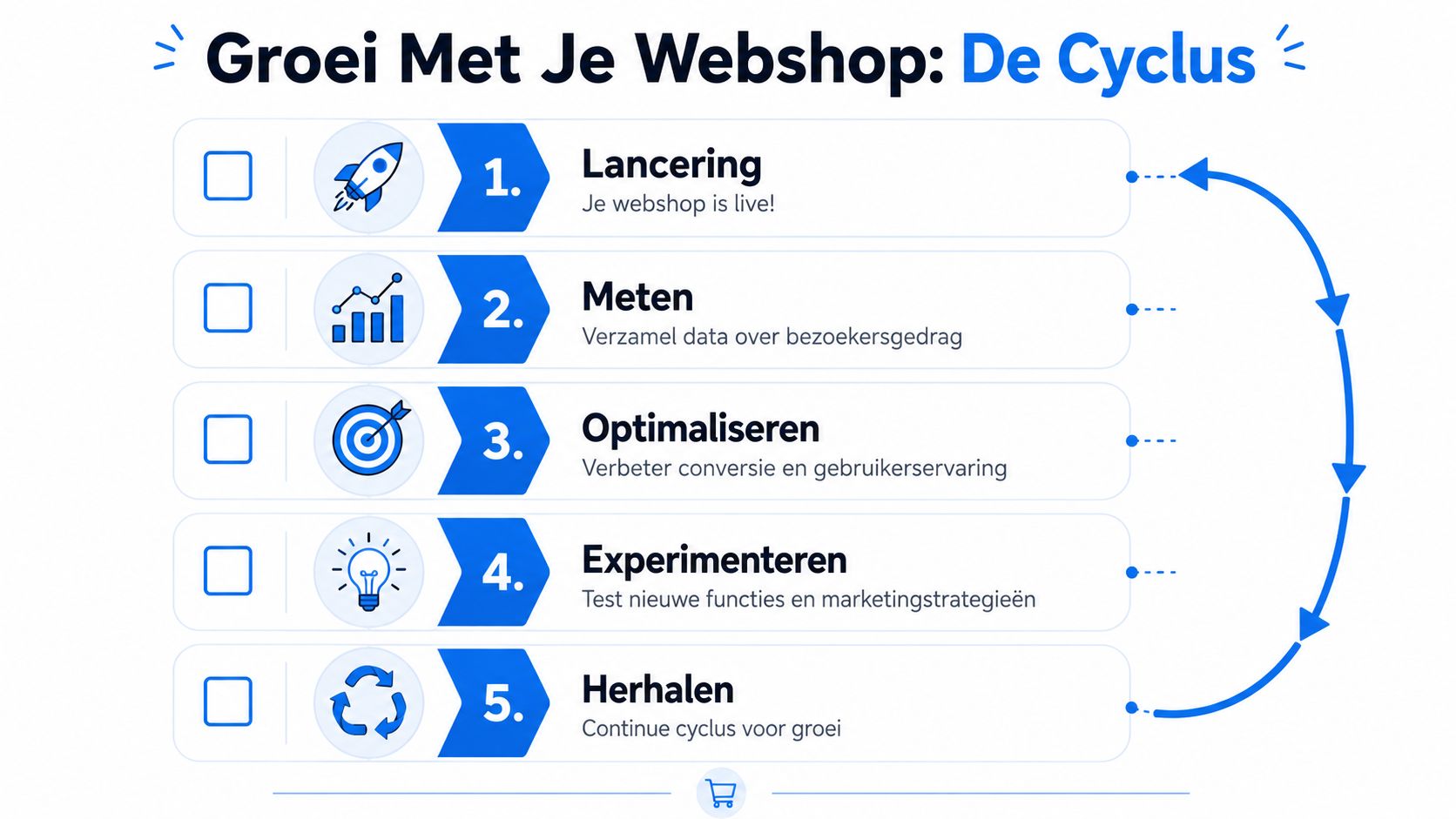 Een overzicht van de vijf stappen cyclus voor het succesvol laten groeien van je webshop.