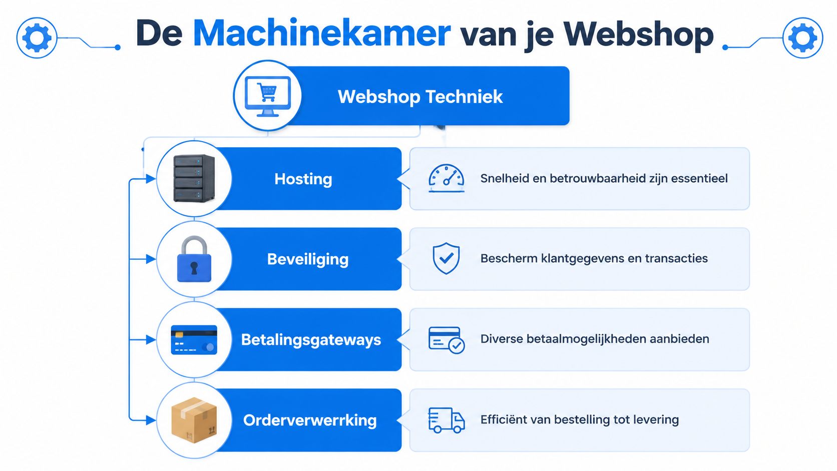 Een overzichtelijk schema van de technische aspecten voor het succesvol beheren en opzetten van je webshop.