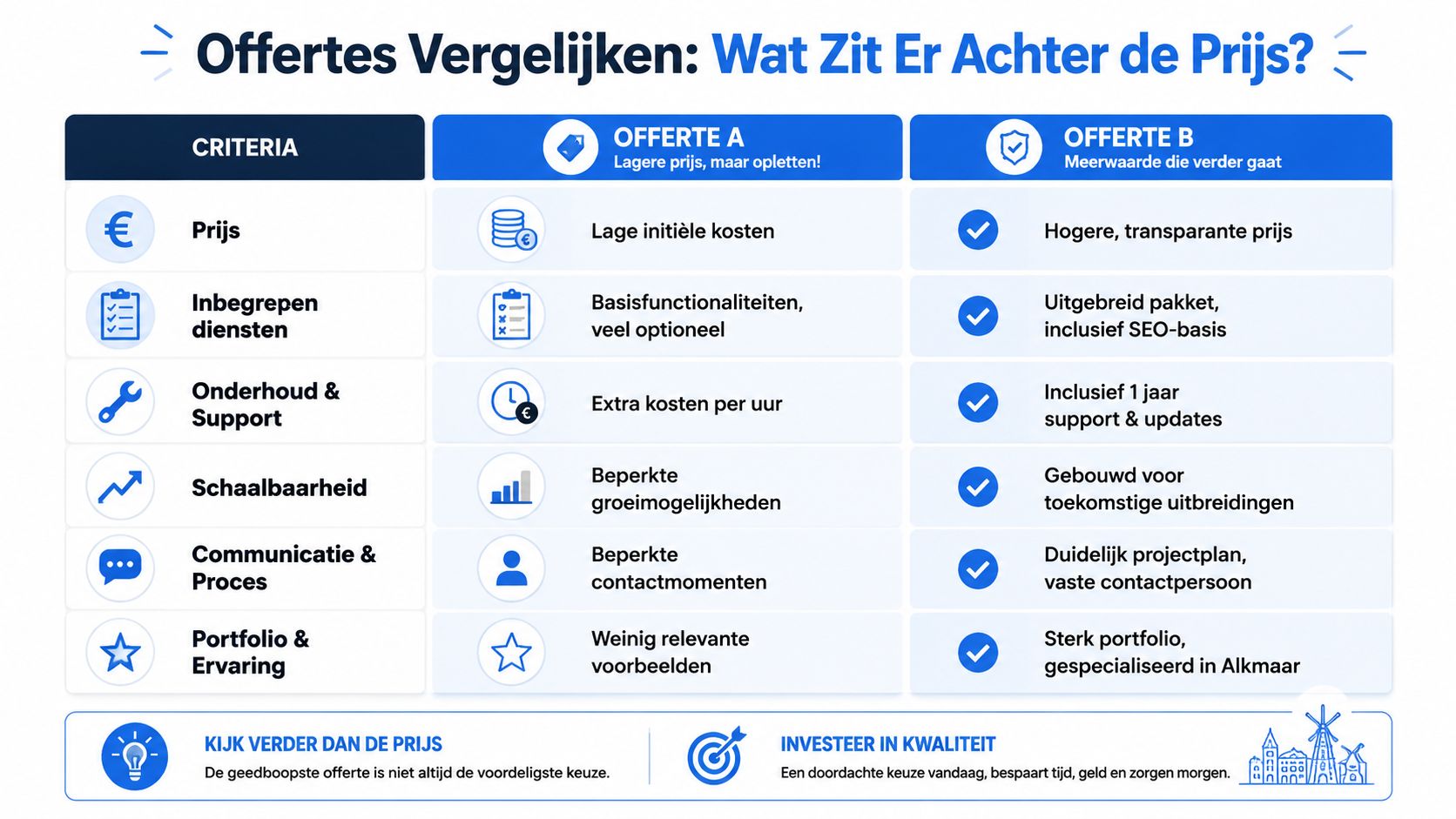 Een vergelijkingstabel tussen twee offertes voor het laten maken van een website met hun voor- en nadelen.