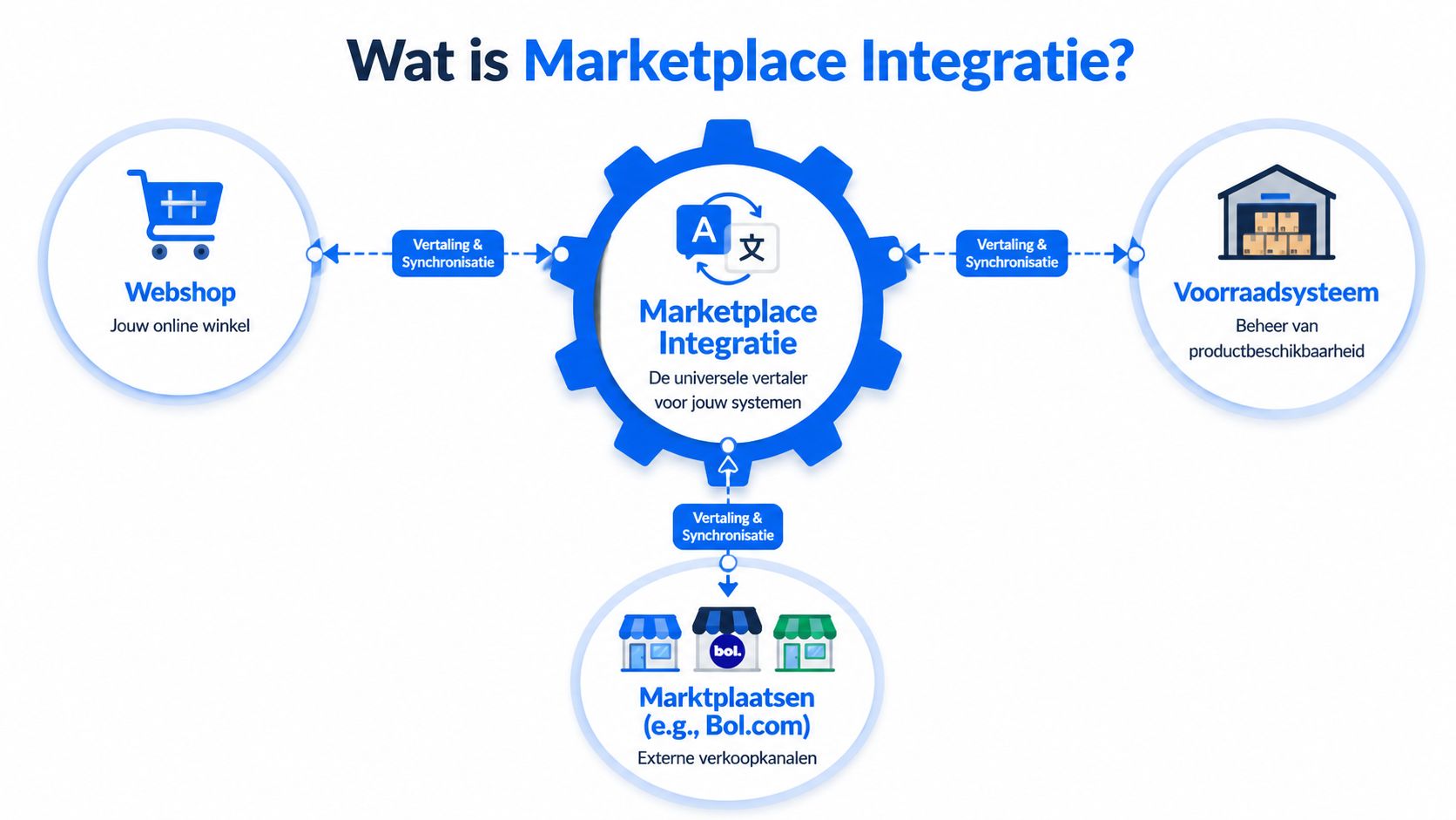 Een overzicht van Marketplace Integratie die webshops, voorraadsystemen en marktplaatsen met elkaar verbindt en synchroniseert.