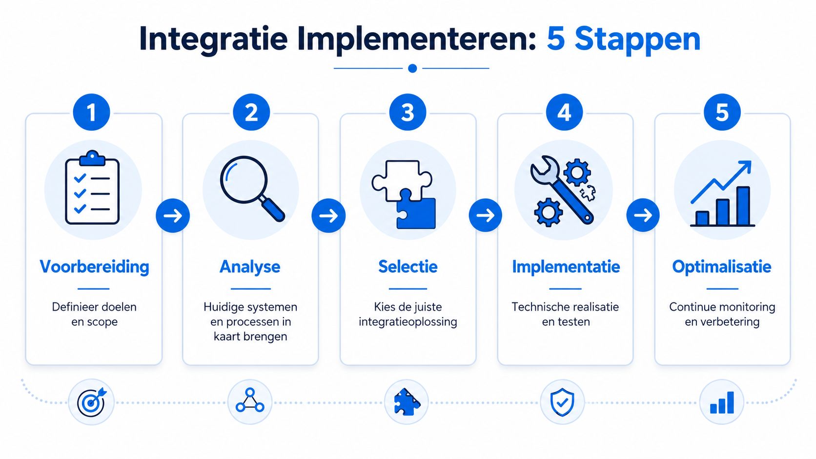 Een infographic met vijf genummerde stappen voor het succesvol implementeren van integratieprocessen in een bedrijf.