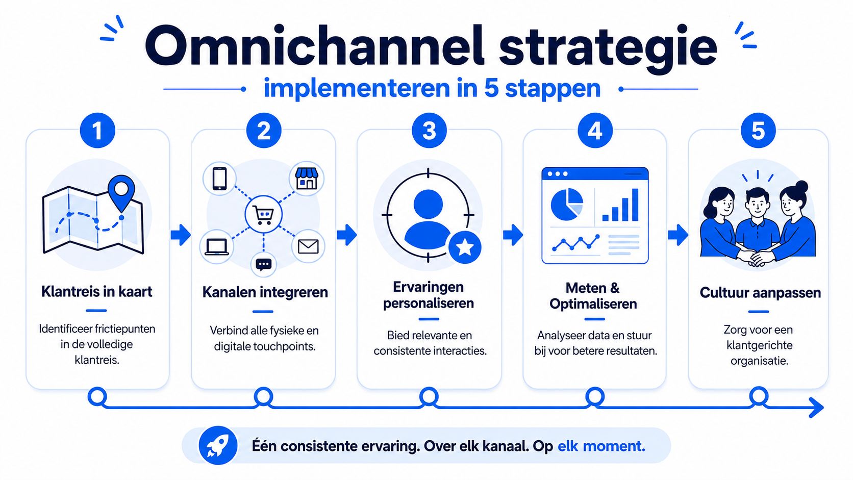 Een stappenplan in vijf fasen voor het implementeren van een succesvolle omnichannel strategie voor bedrijven.