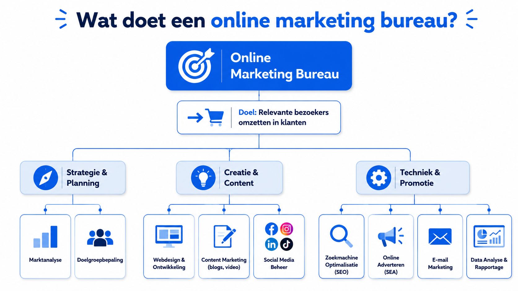 Een overzichtelijk organigram dat de kerntaken en diensten van een online marketingbureau visueel weergeeft.