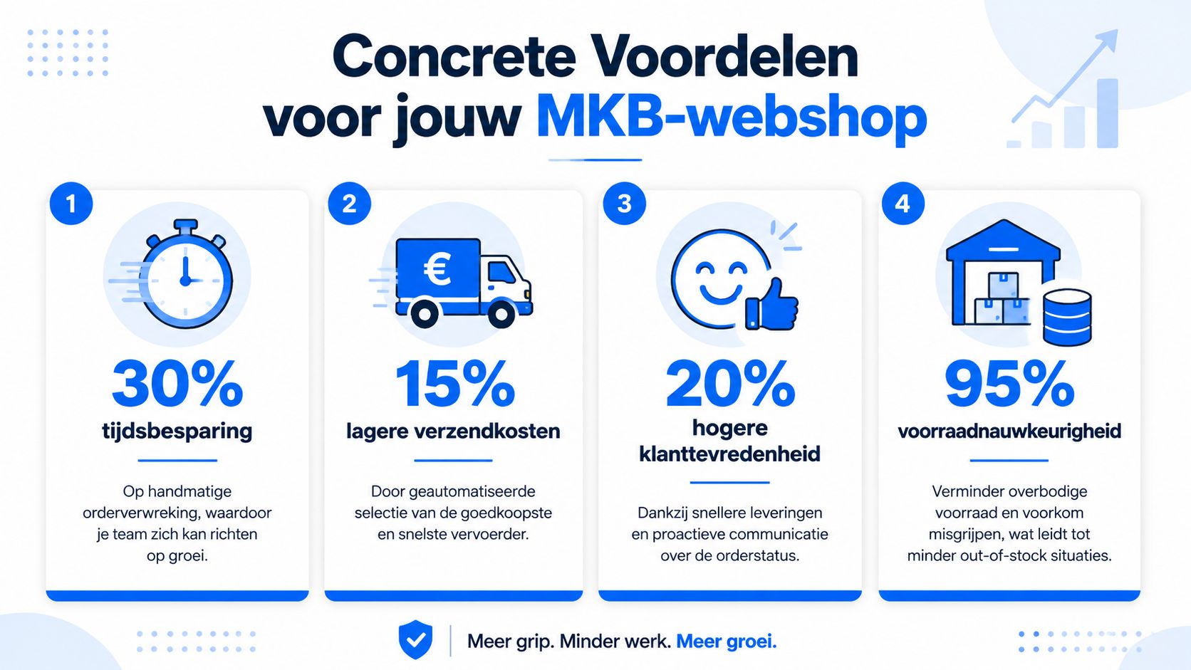 Een infographic die vier concrete voordelen toont voor een MKB-webshop, inclusief tijdsbesparing, lagere verzendkosten, klanttevredenheid en voorraadnauwkeurigheid.