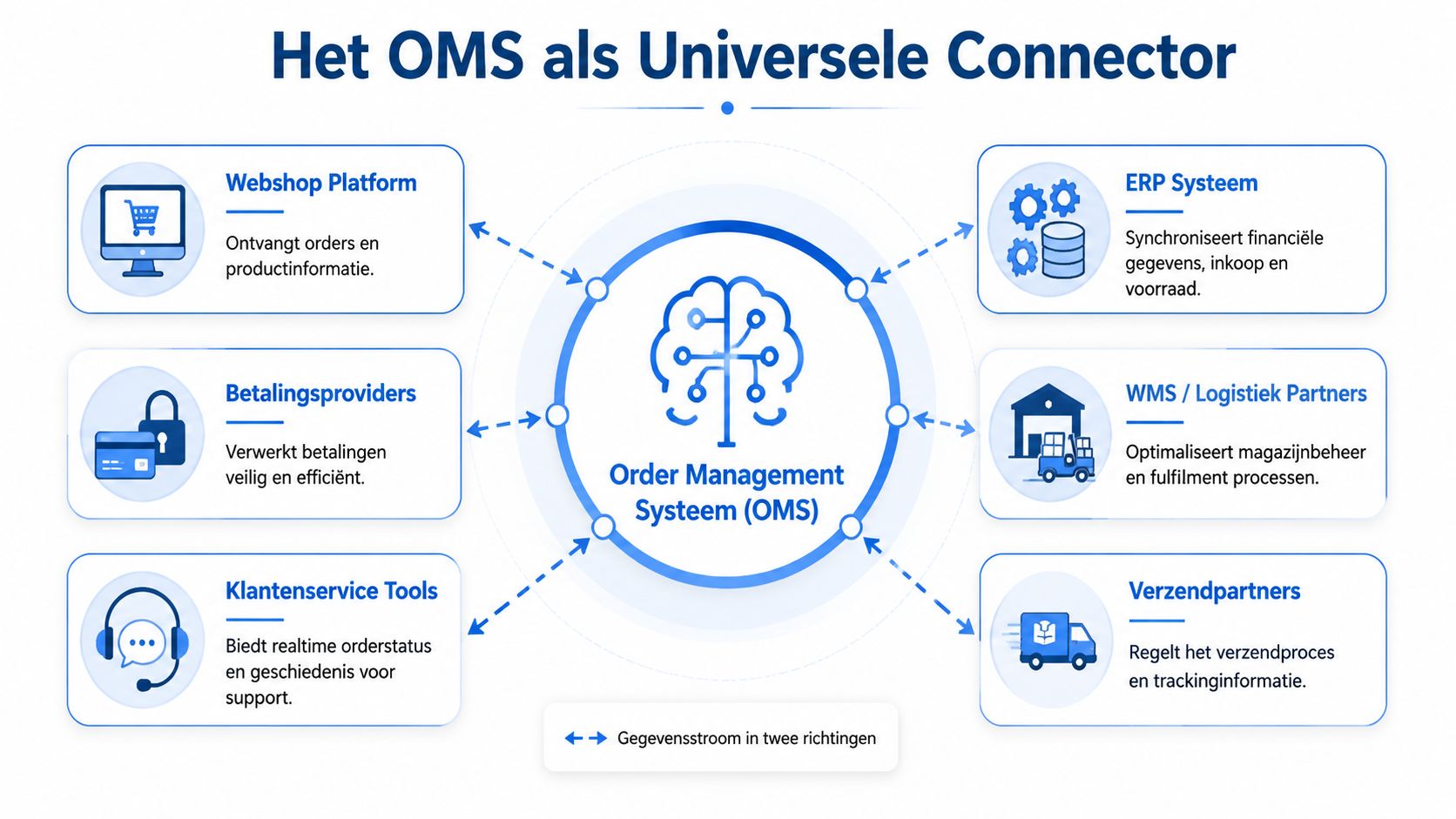 Een overzichtsschema toont hoe een Order Management Systeem fungeert als centrale hub voor diverse e-commerce bedrijfsprocessen.