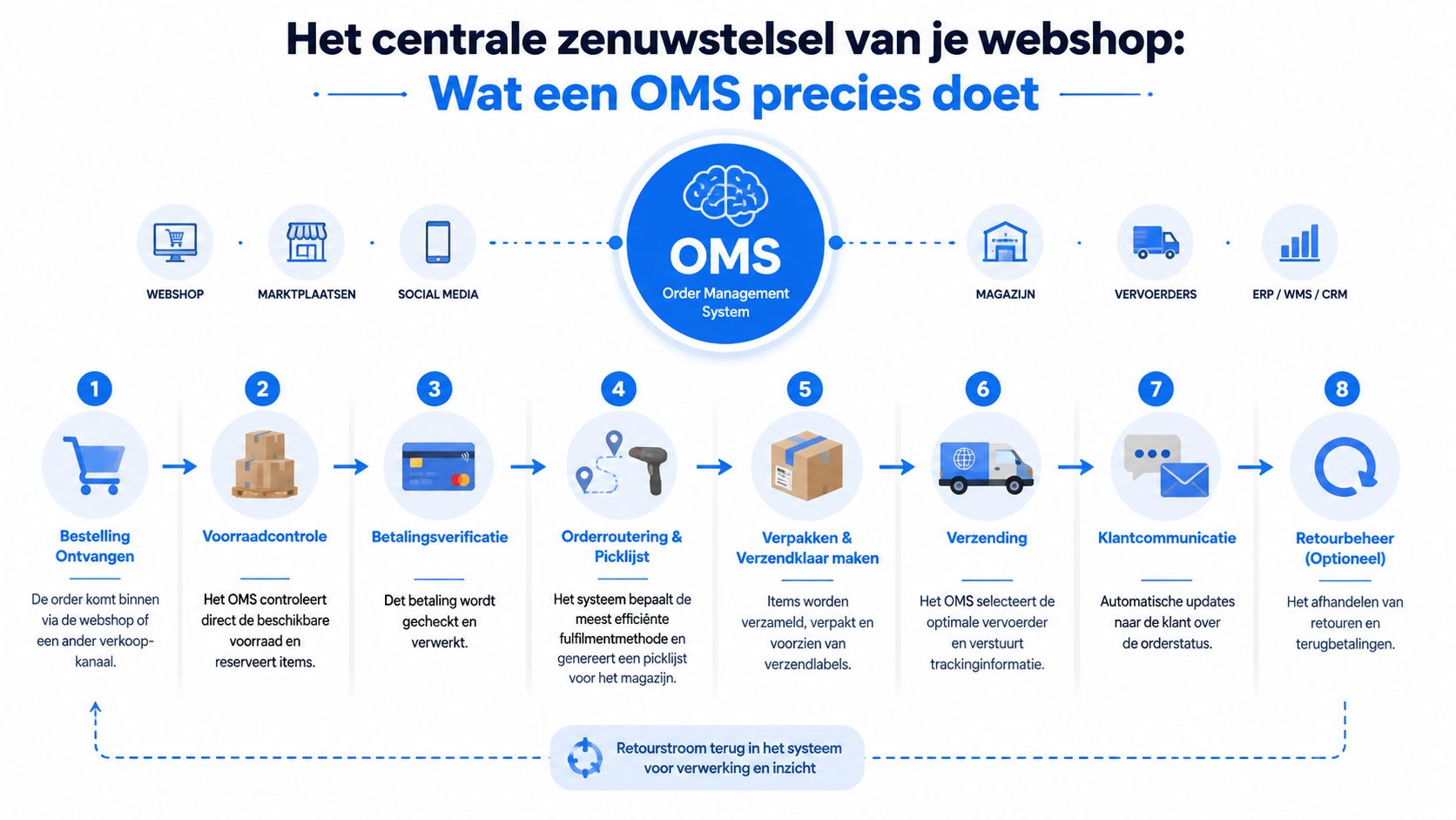 Een overzicht van het order management systeem en de acht stappen van het bestelproces in een webshop.