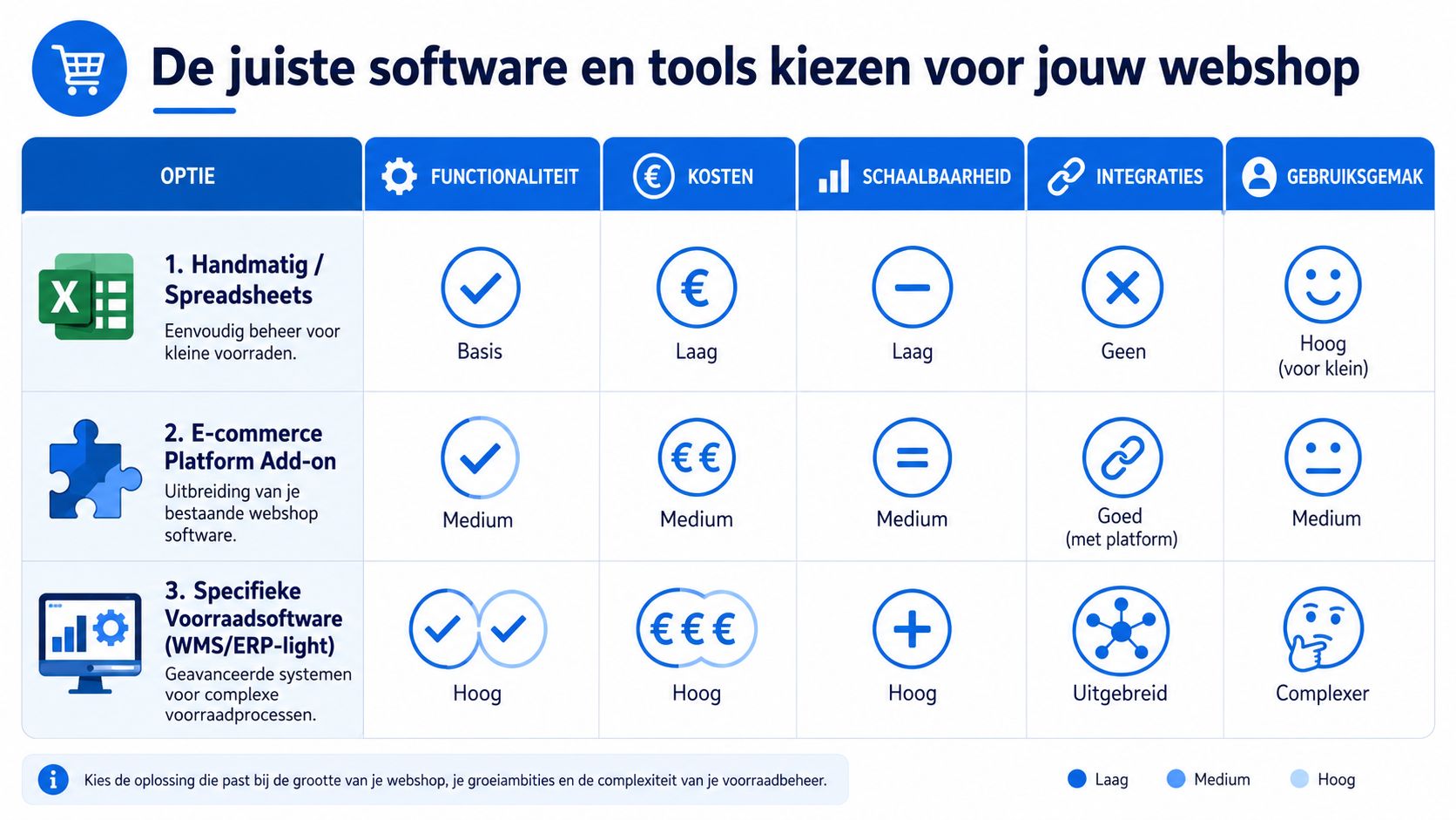 Een vergelijkingstabel voor het kiezen van de juiste software en tools voor webshop voorraadbeheer.